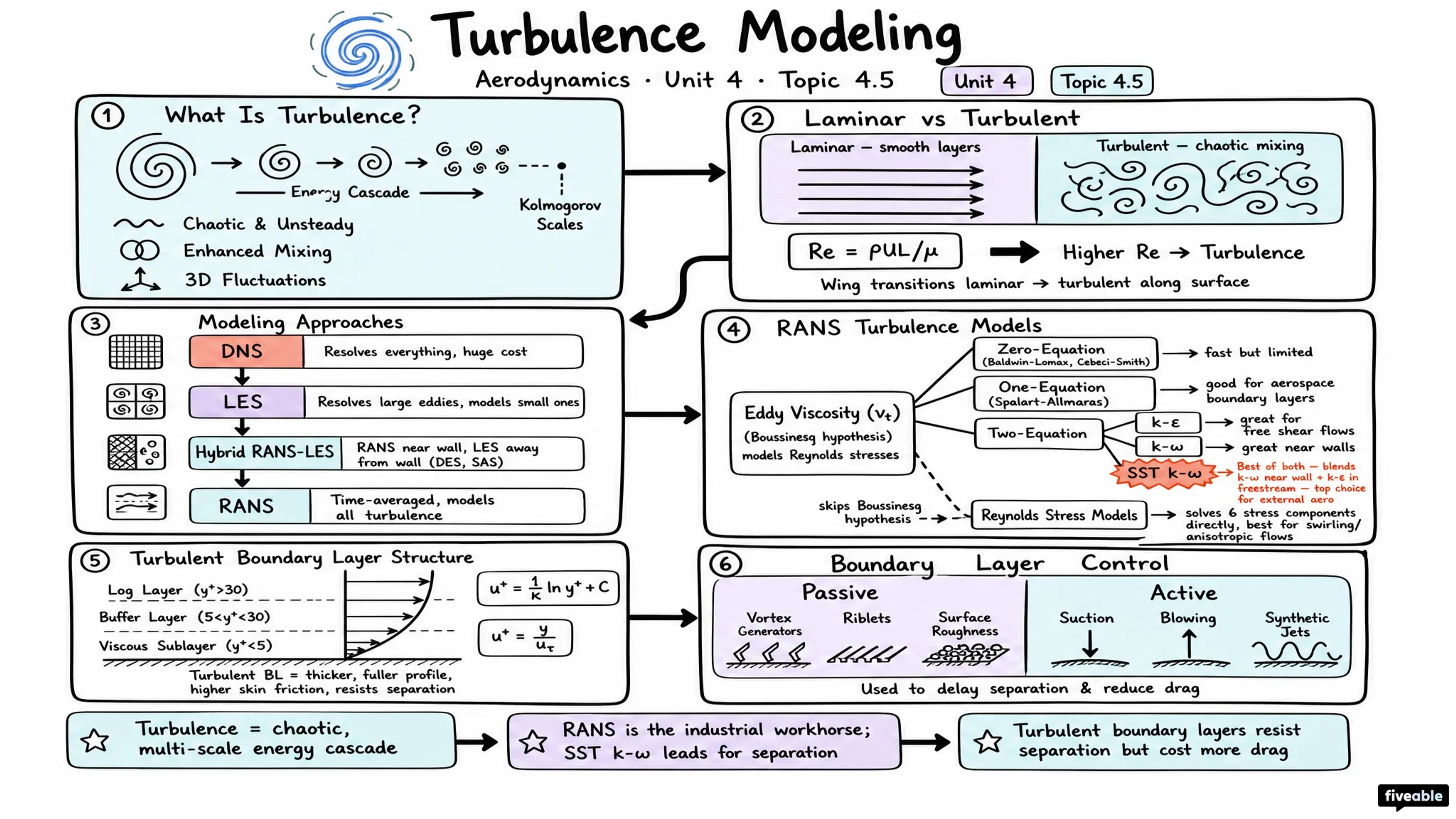 4.5 Turbulence modeling - Aerodynamics - Unit 4 visual cheatsheet