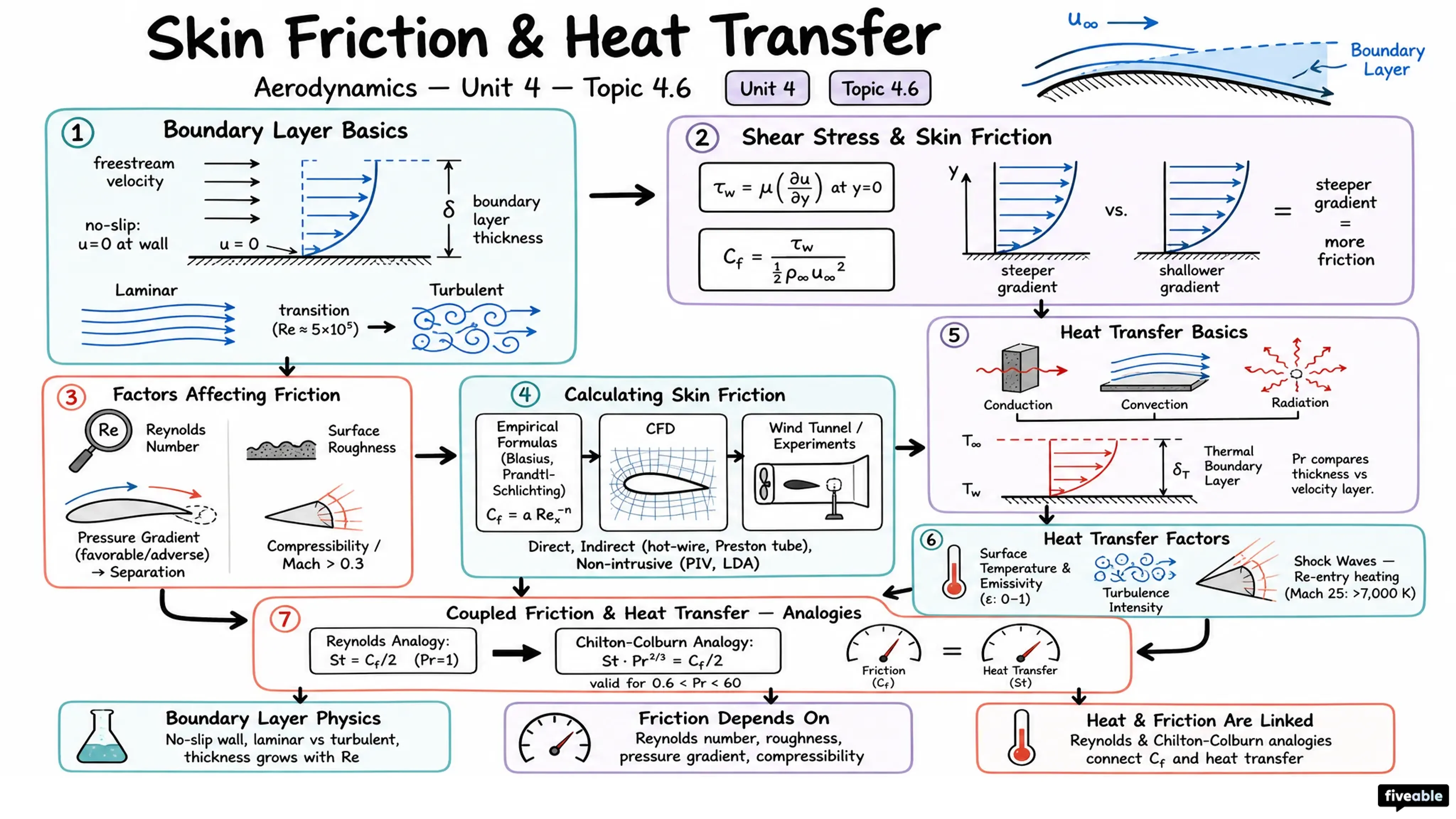 4.6 Skin friction and heat transfer - Aerodynamics - Unit 4 visual cheatsheet