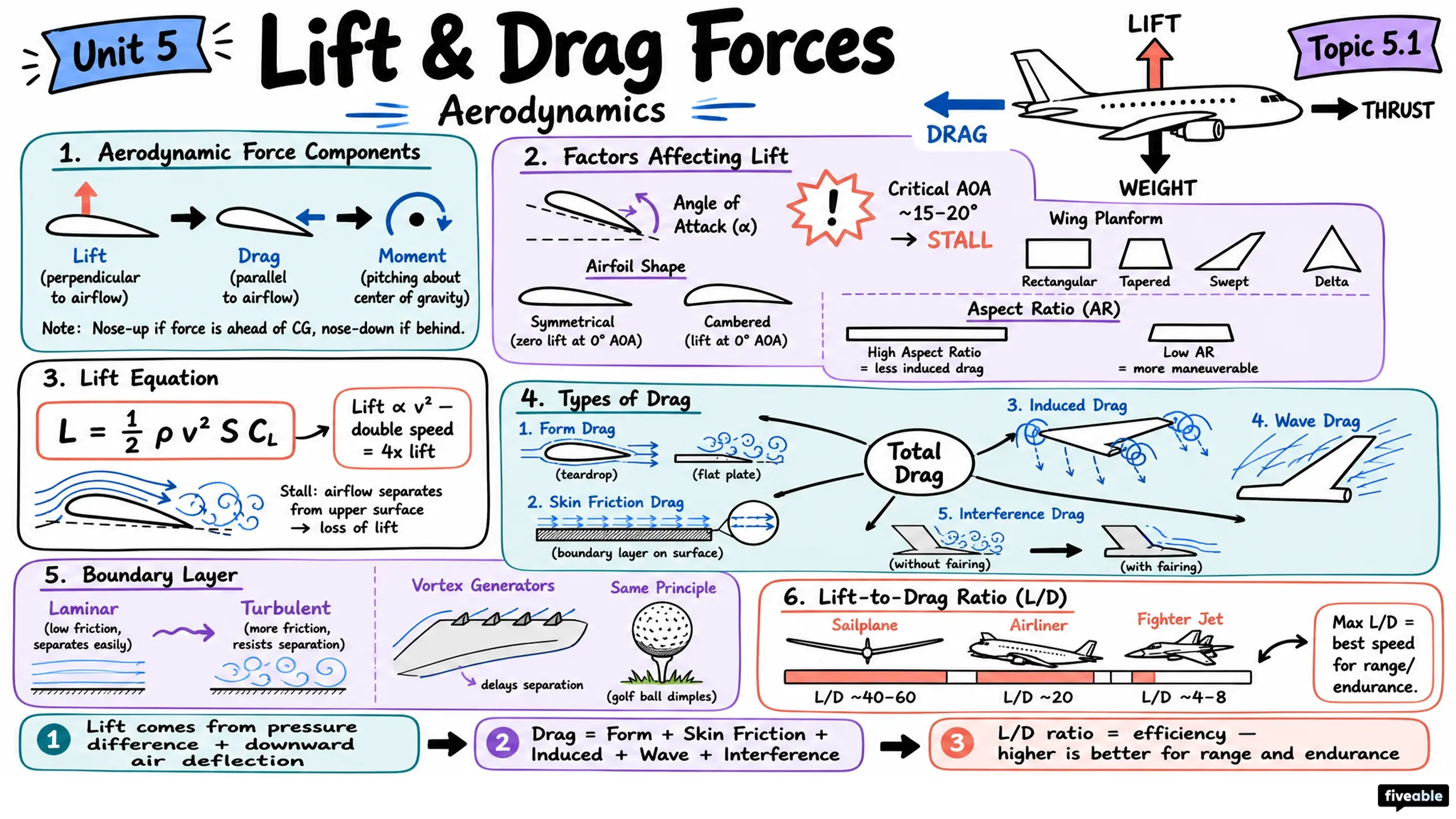 5.1 Lift and drag forces - Aerodynamics - Unit 5 visual cheatsheet