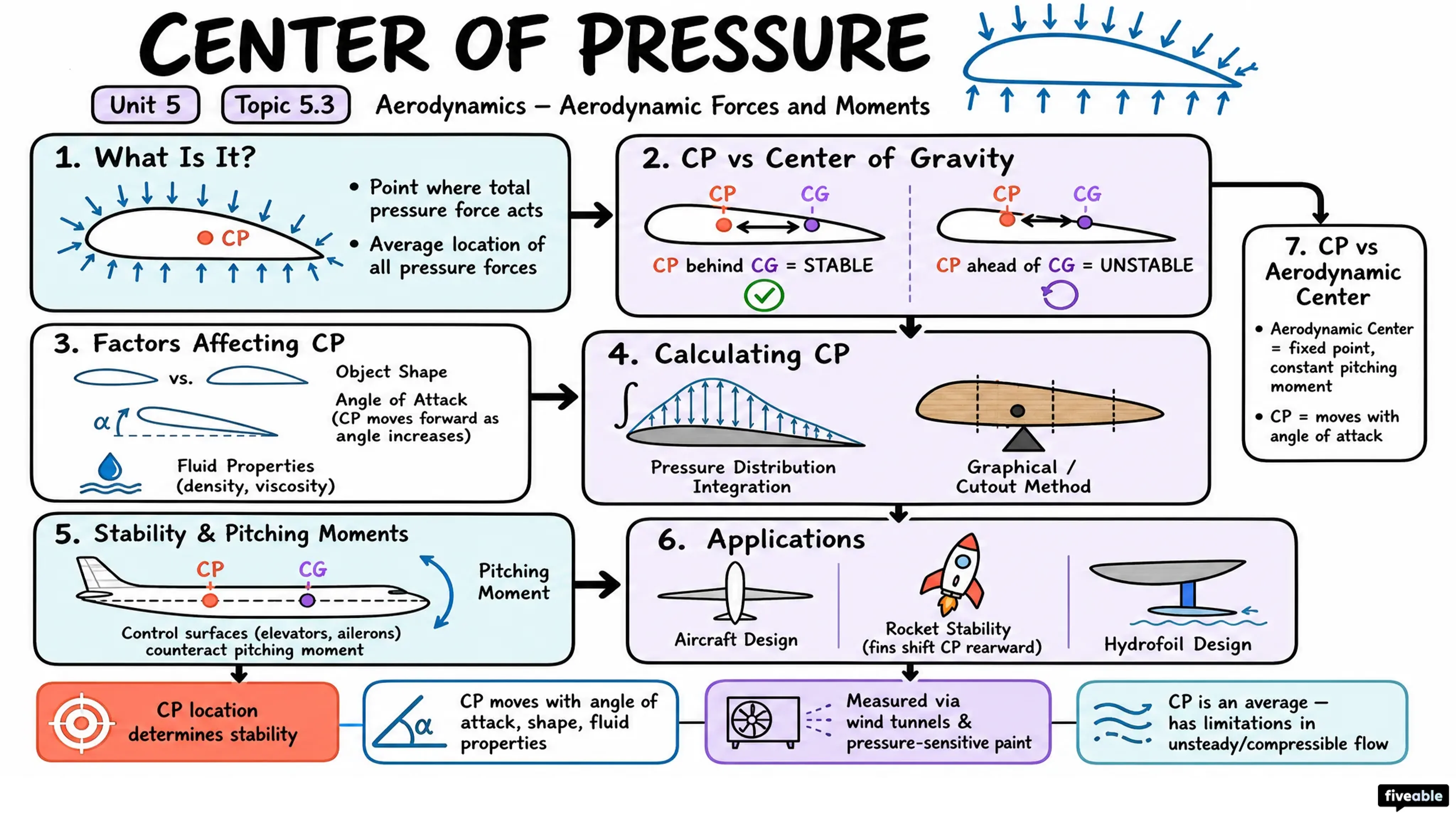 5.3 Center of pressure - Aerodynamics - Unit 5 visual cheatsheet