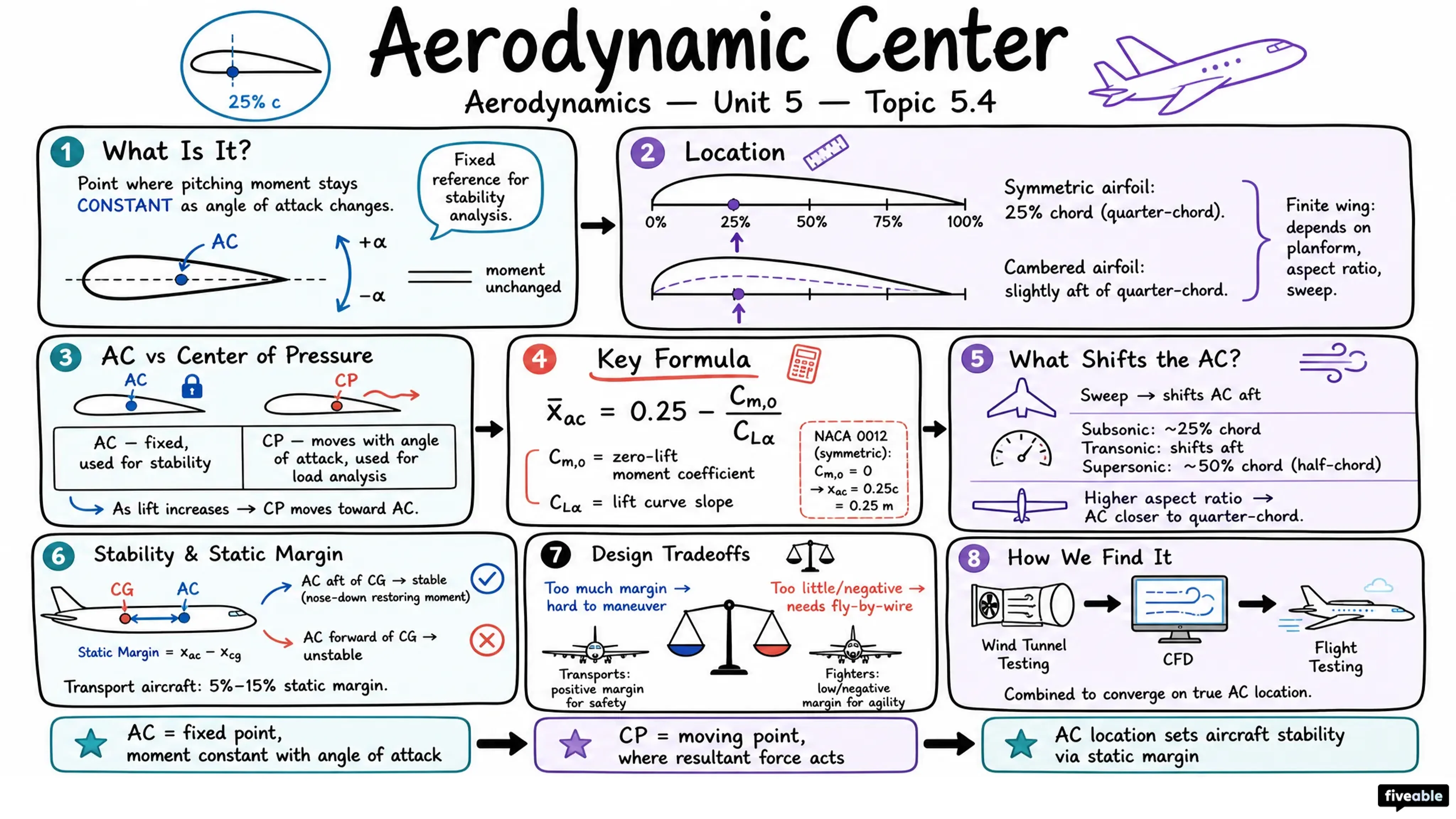 5.4 Aerodynamic center - Aerodynamics - Unit 5 visual cheatsheet