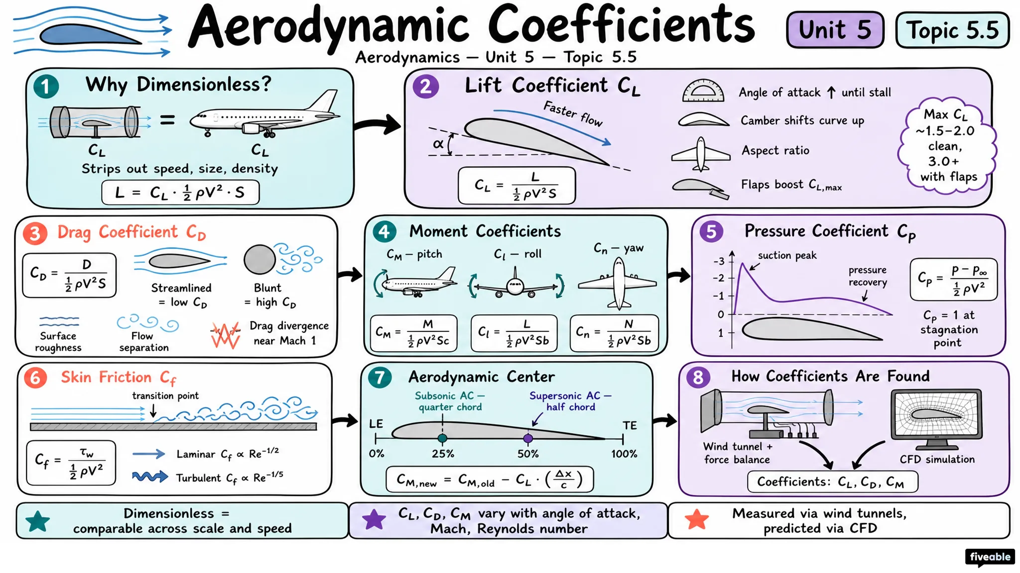 5.5 Aerodynamic coefficients - Aerodynamics - Unit 5 visual cheatsheet