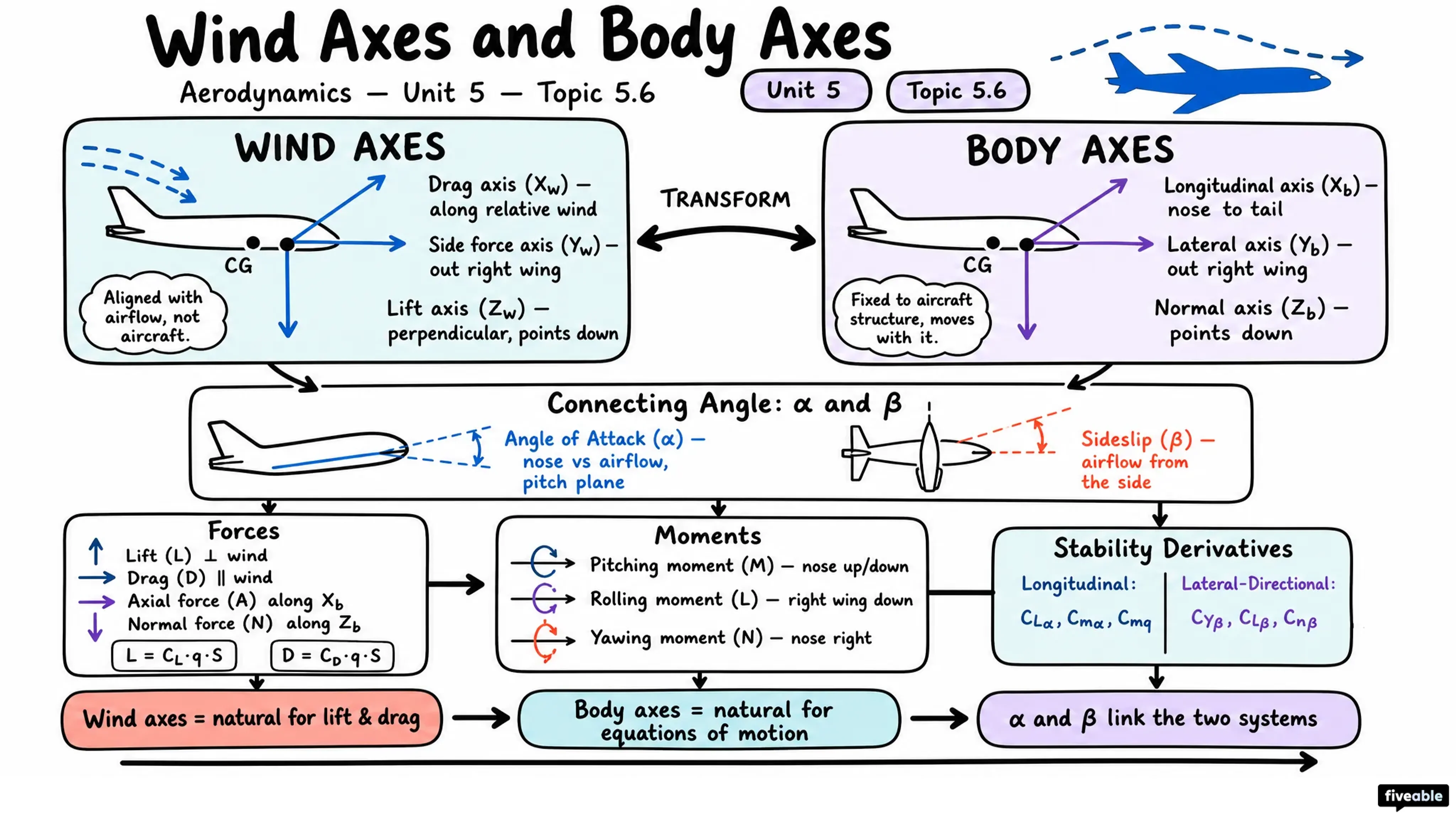5.6 Wind axes and body axes - Aerodynamics - Unit 5 visual cheatsheet