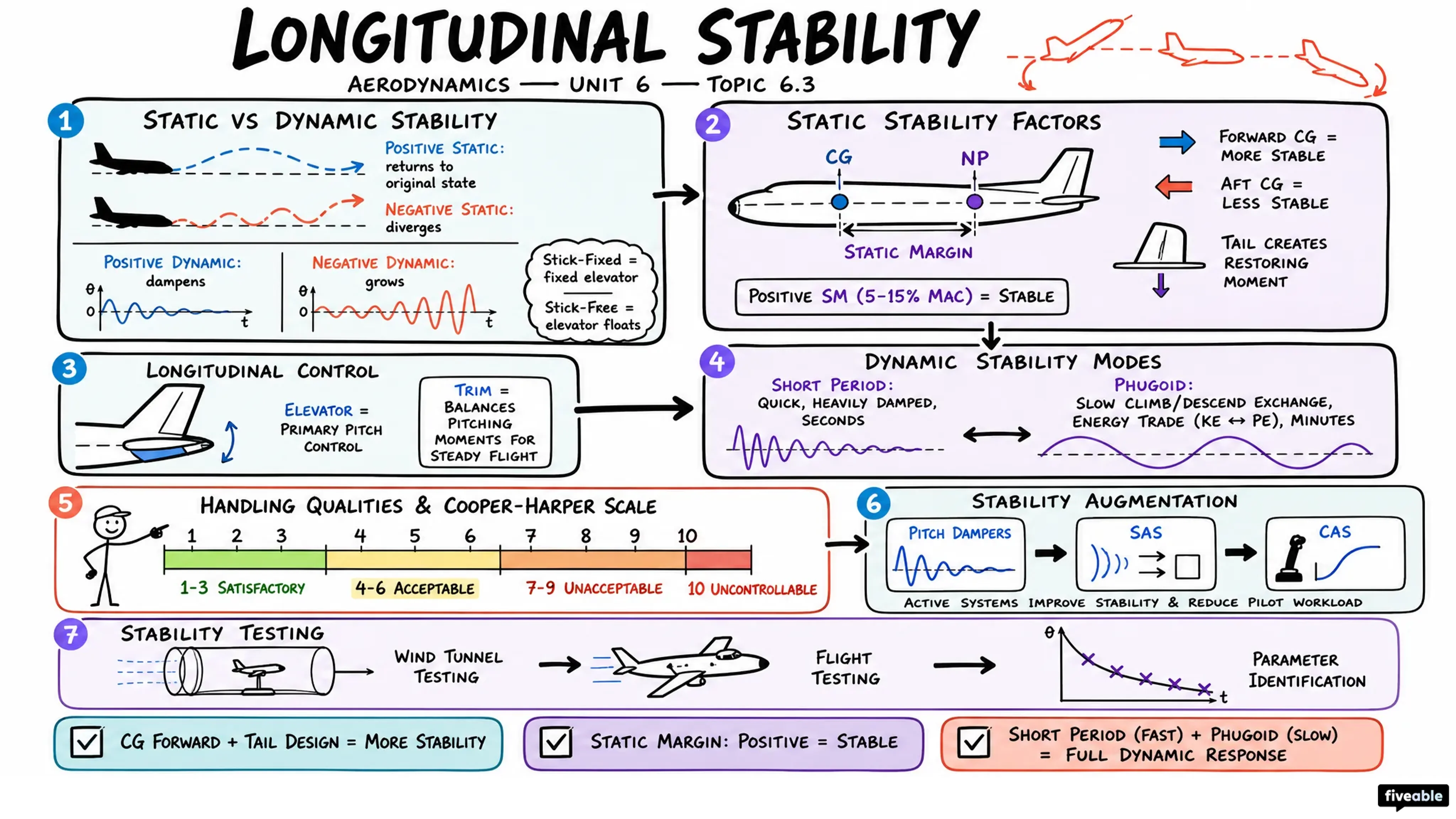 6.3 Longitudinal stability - Aerodynamics - Unit 6 visual cheatsheet