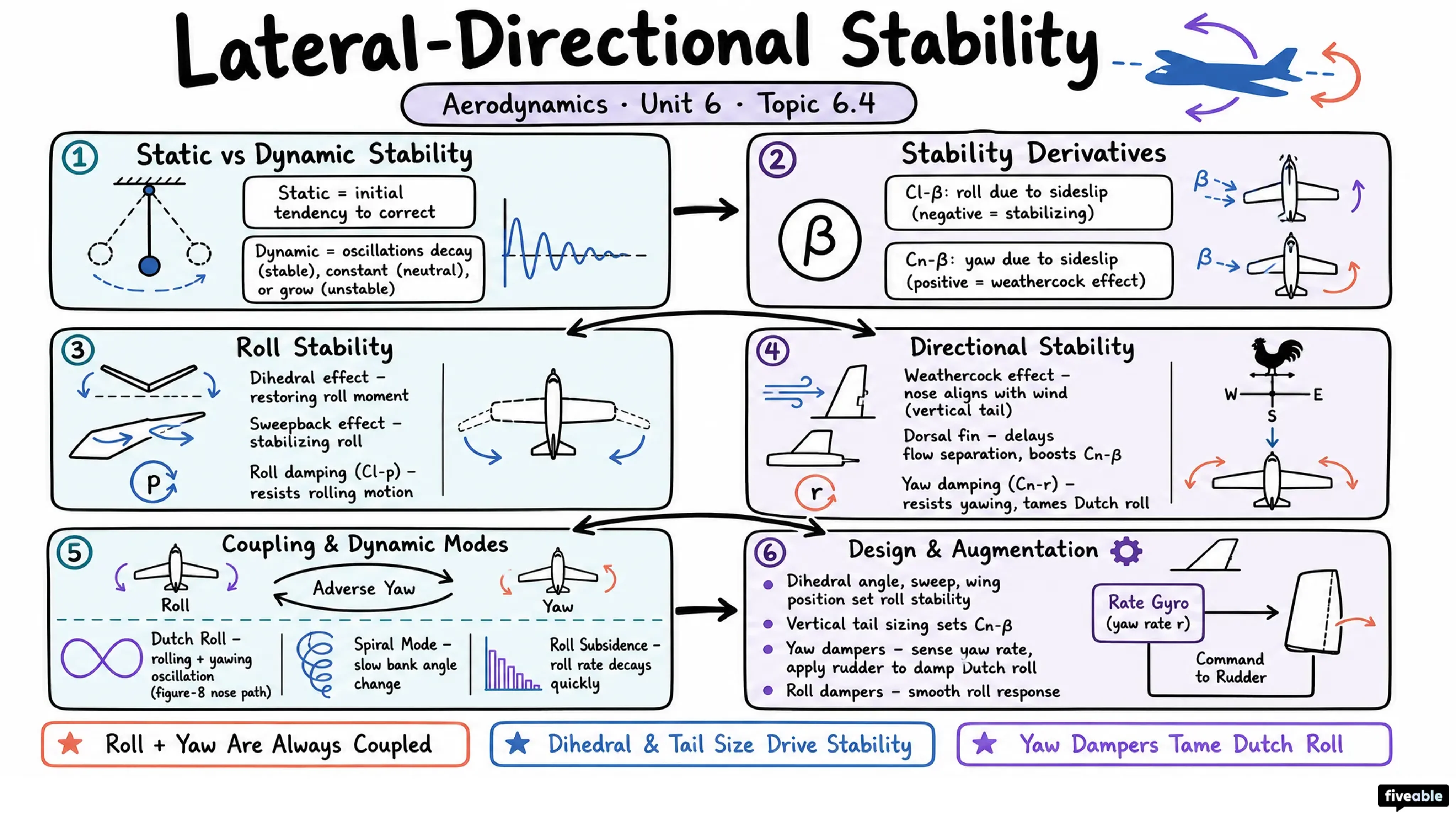 6.4 Lateral-directional stability - Aerodynamics - Unit 6 visual cheatsheet