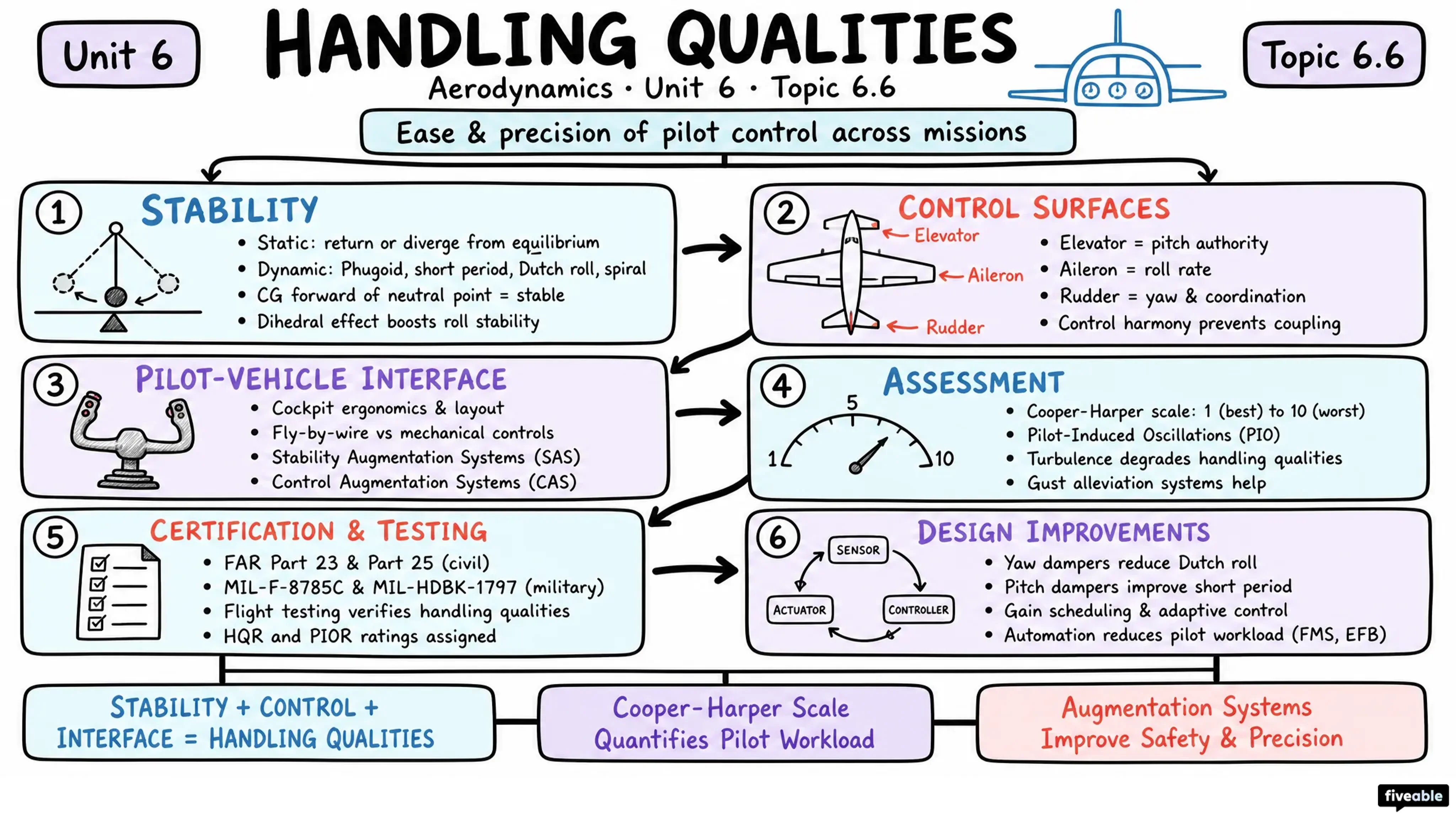 6.6 Handling qualities - Aerodynamics - Unit 6 visual cheatsheet