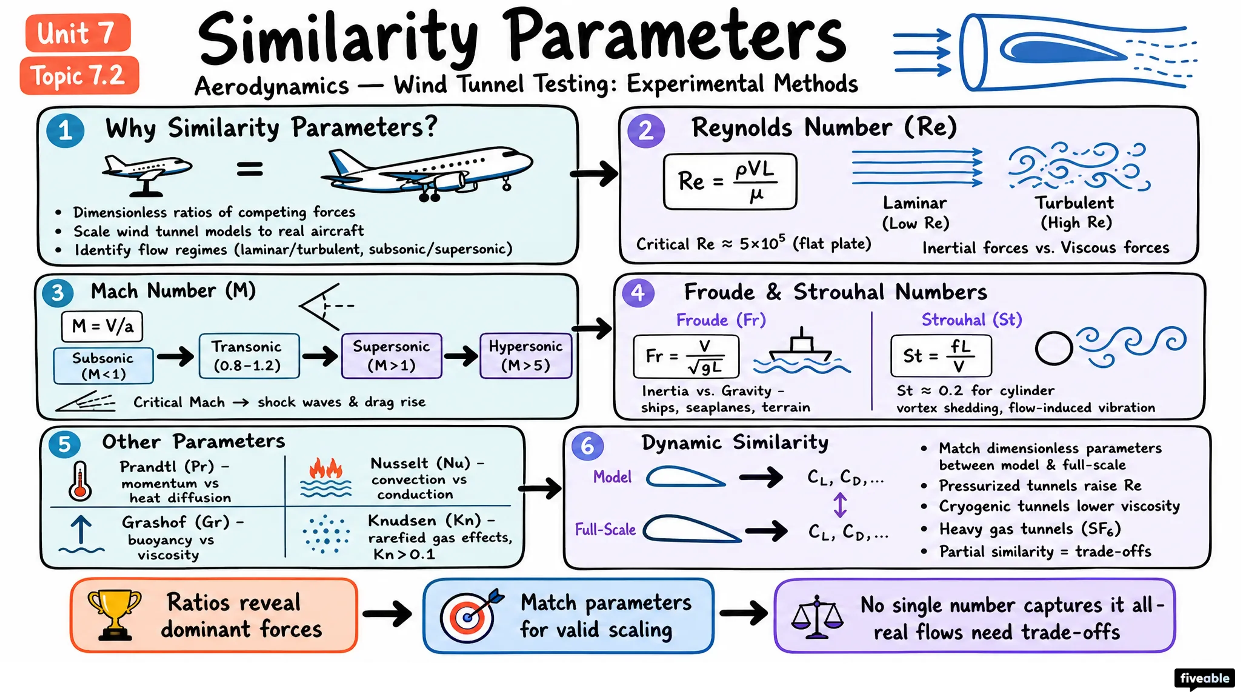 7.2 Similarity parameters - Aerodynamics - Unit 7 visual cheatsheet