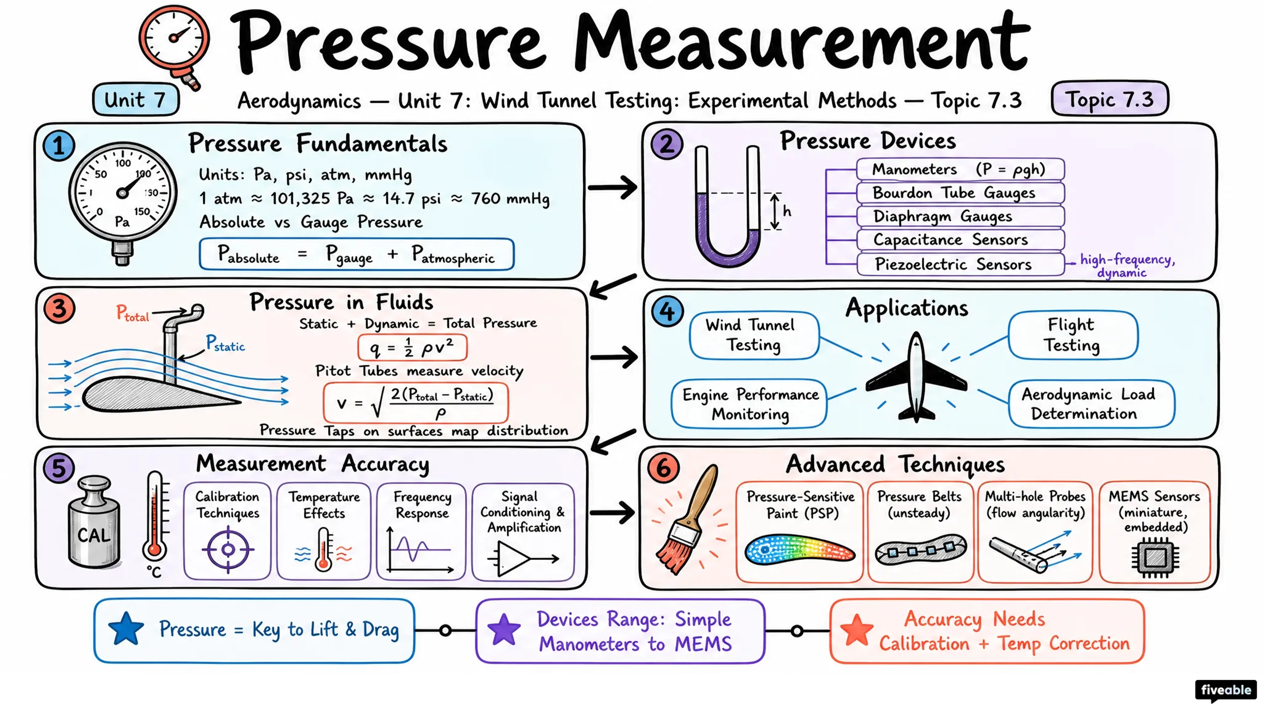 7.3 Pressure measurement - Aerodynamics - Unit 7 visual cheatsheet