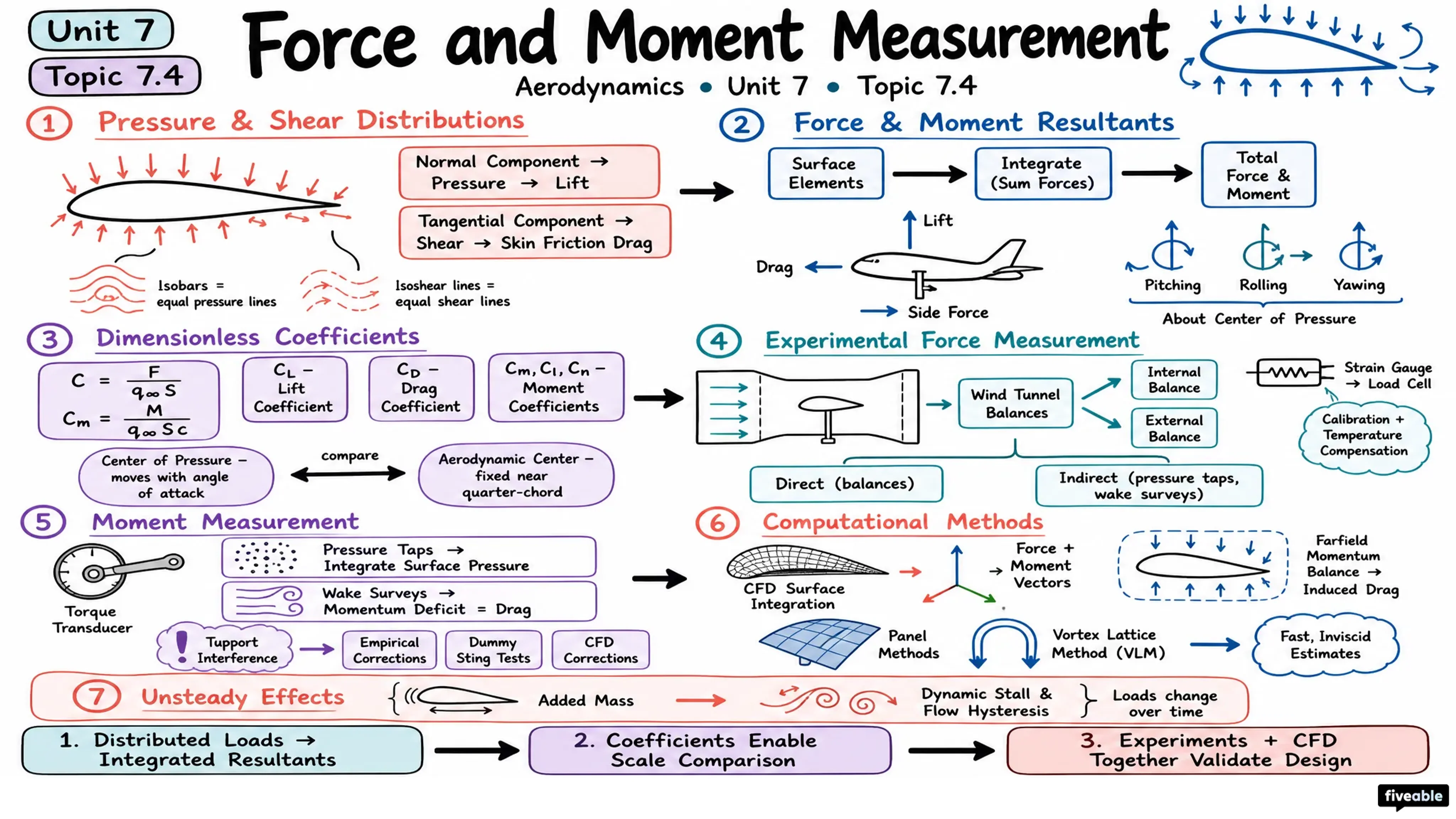 7.4 Force and moment measurement - Aerodynamics - Unit 7 visual cheatsheet