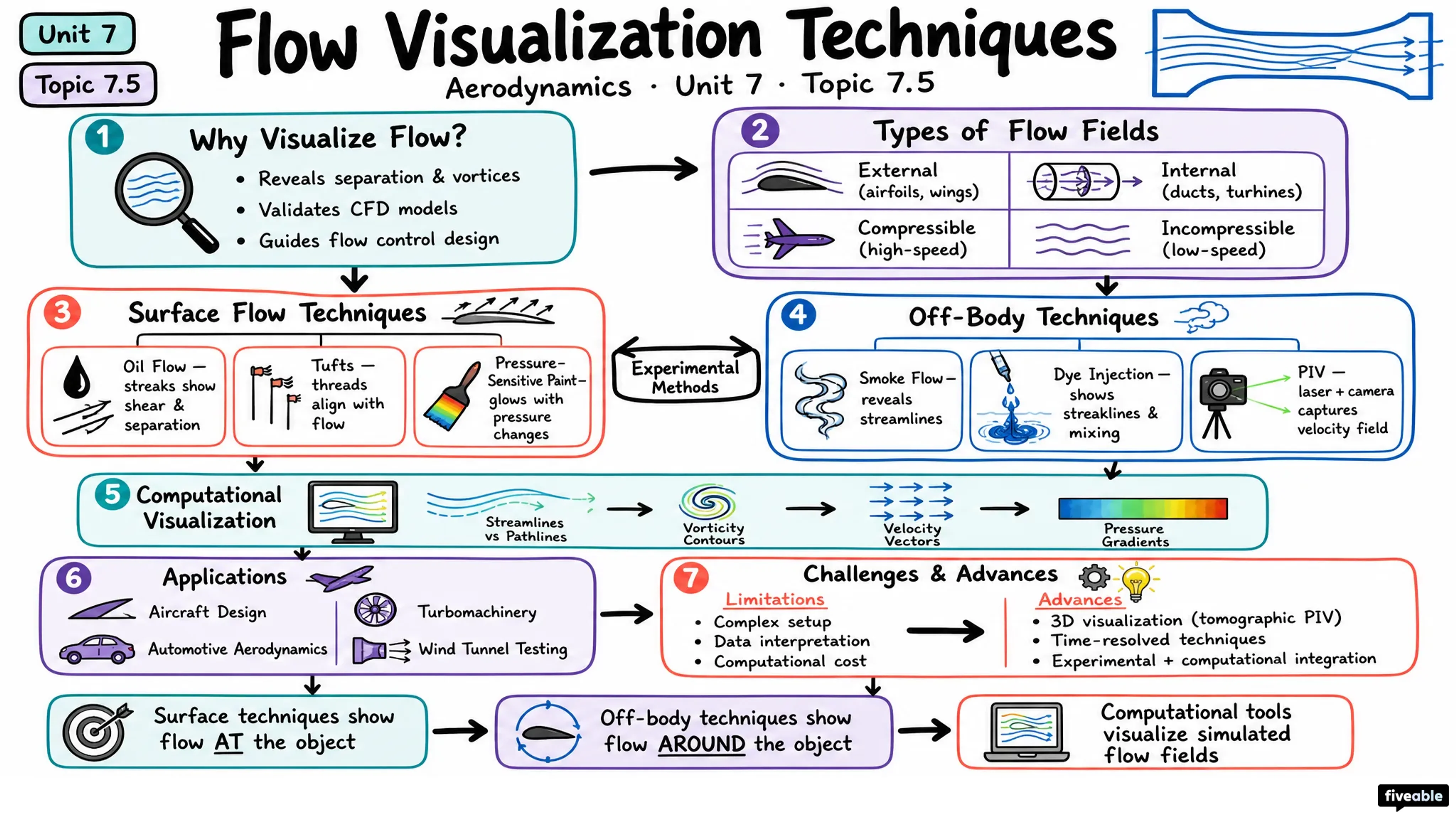7.5 Flow visualization techniques - Aerodynamics - Unit 7 visual cheatsheet
