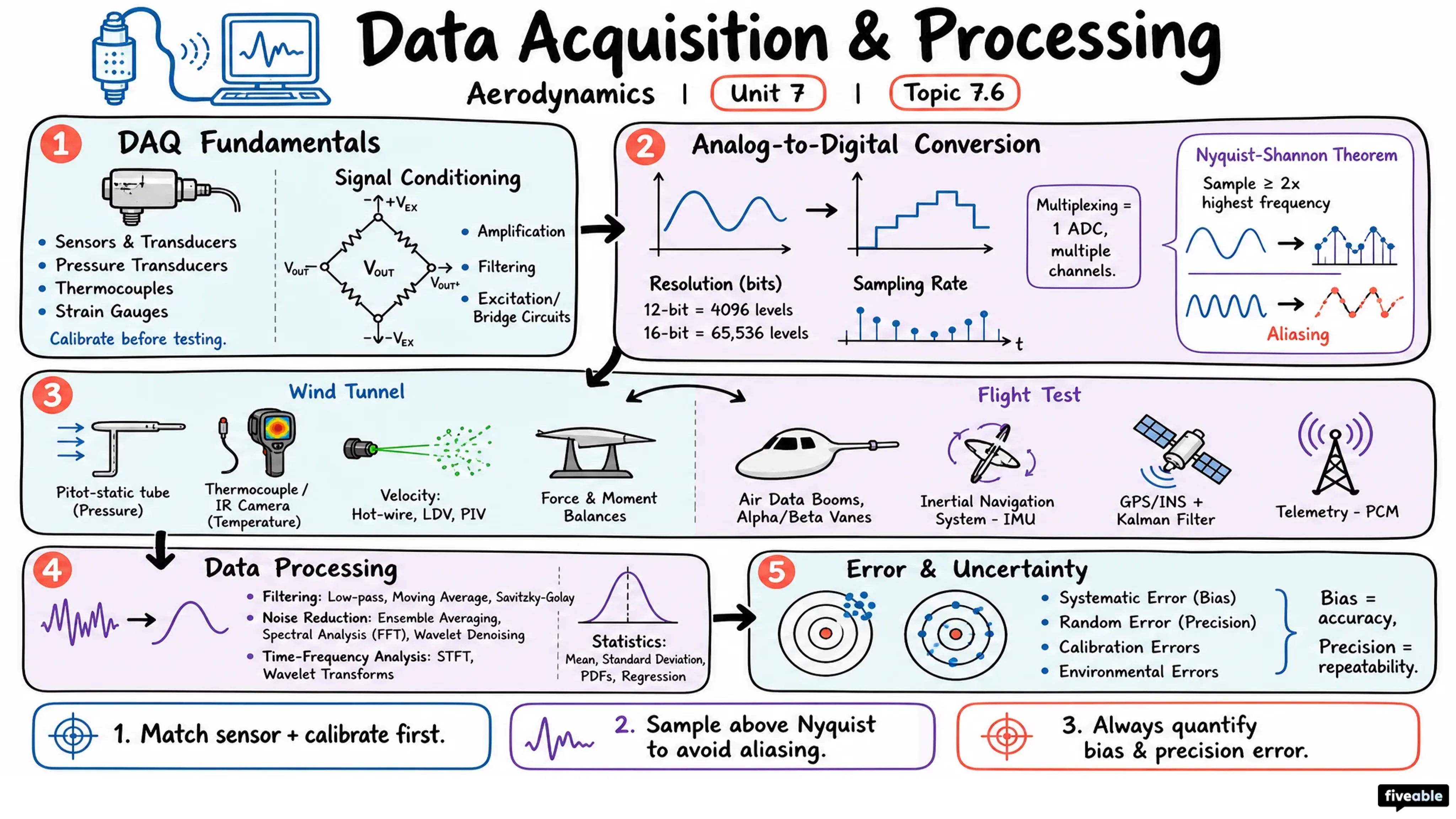 7.6 Data acquisition and processing - Aerodynamics - Unit 7 visual cheatsheet