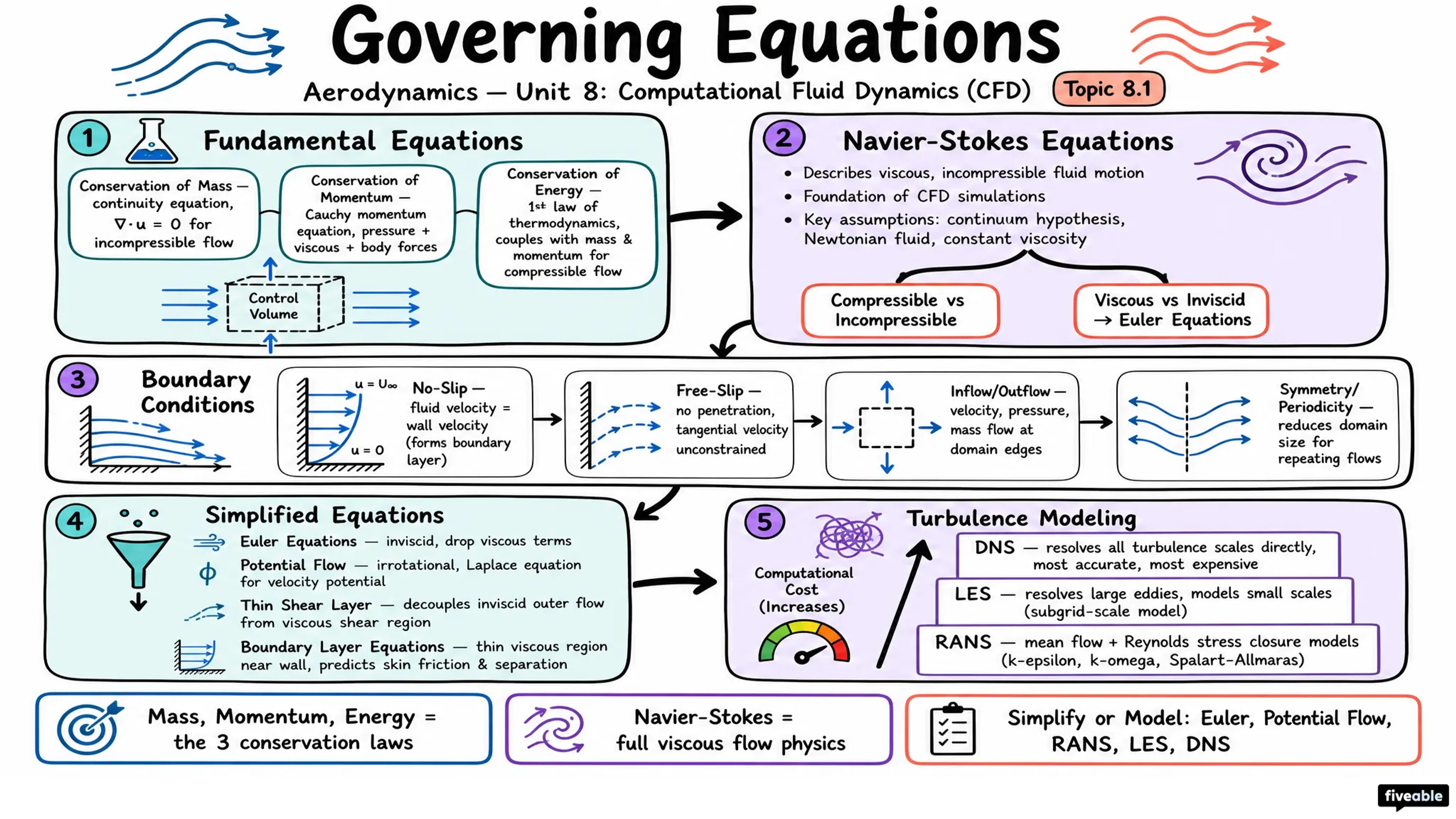 8.1 Governing equations - Aerodynamics - Unit 8 visual cheatsheet