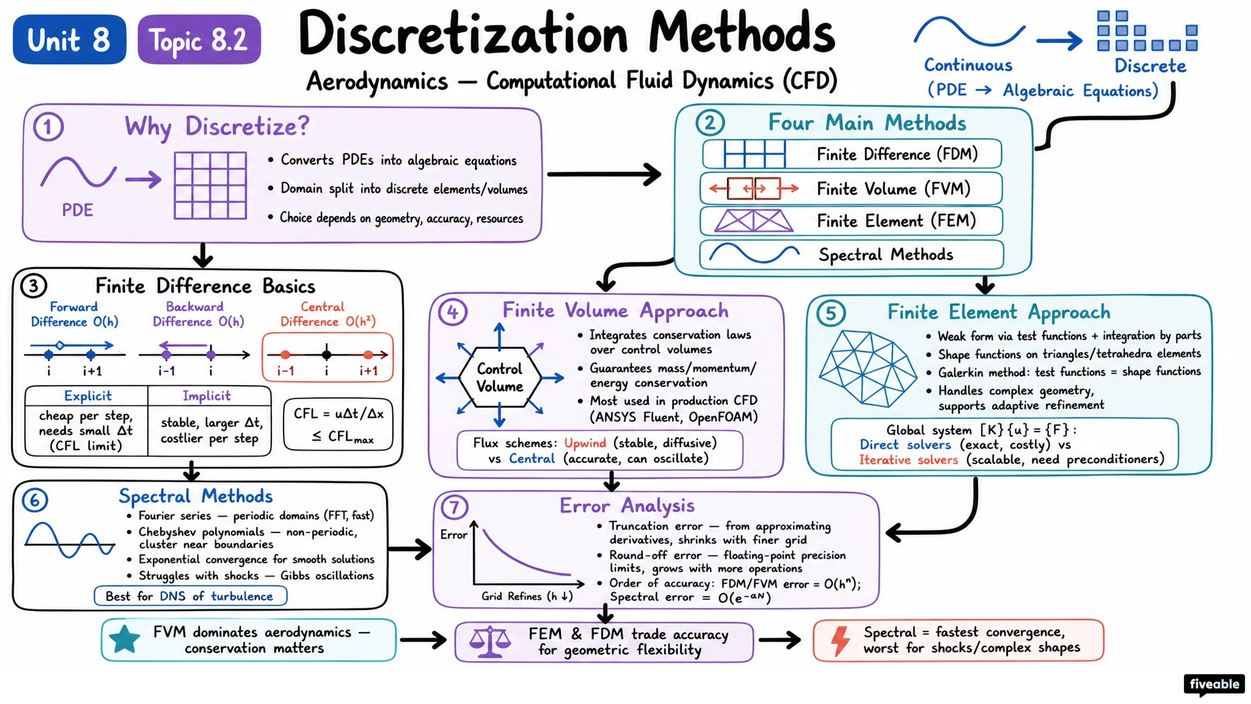 8.2 Discretization methods - Aerodynamics - Unit 8 visual cheatsheet