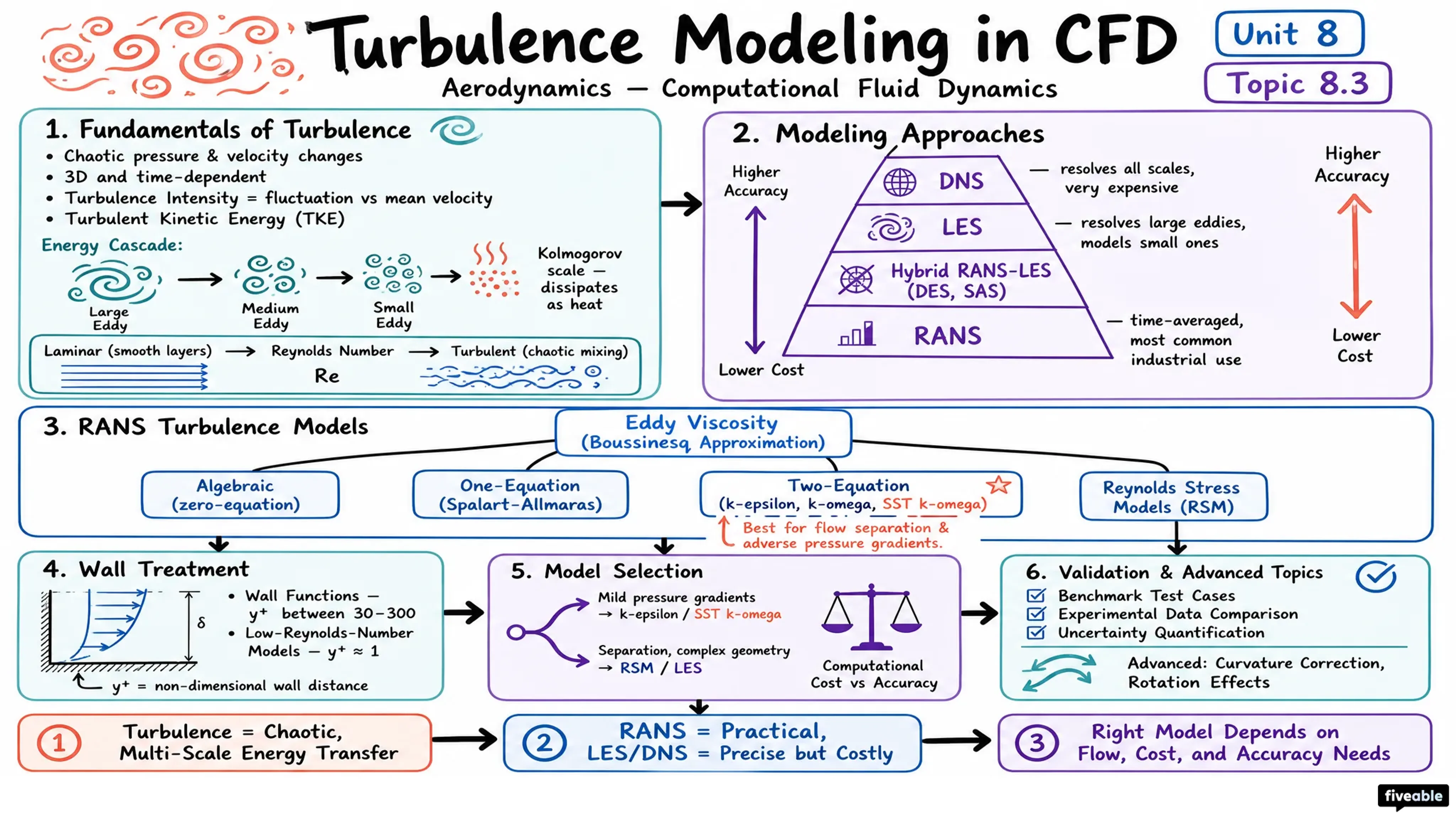 8.3 Turbulence modeling in CFD - Aerodynamics - Unit 8 visual cheatsheet
