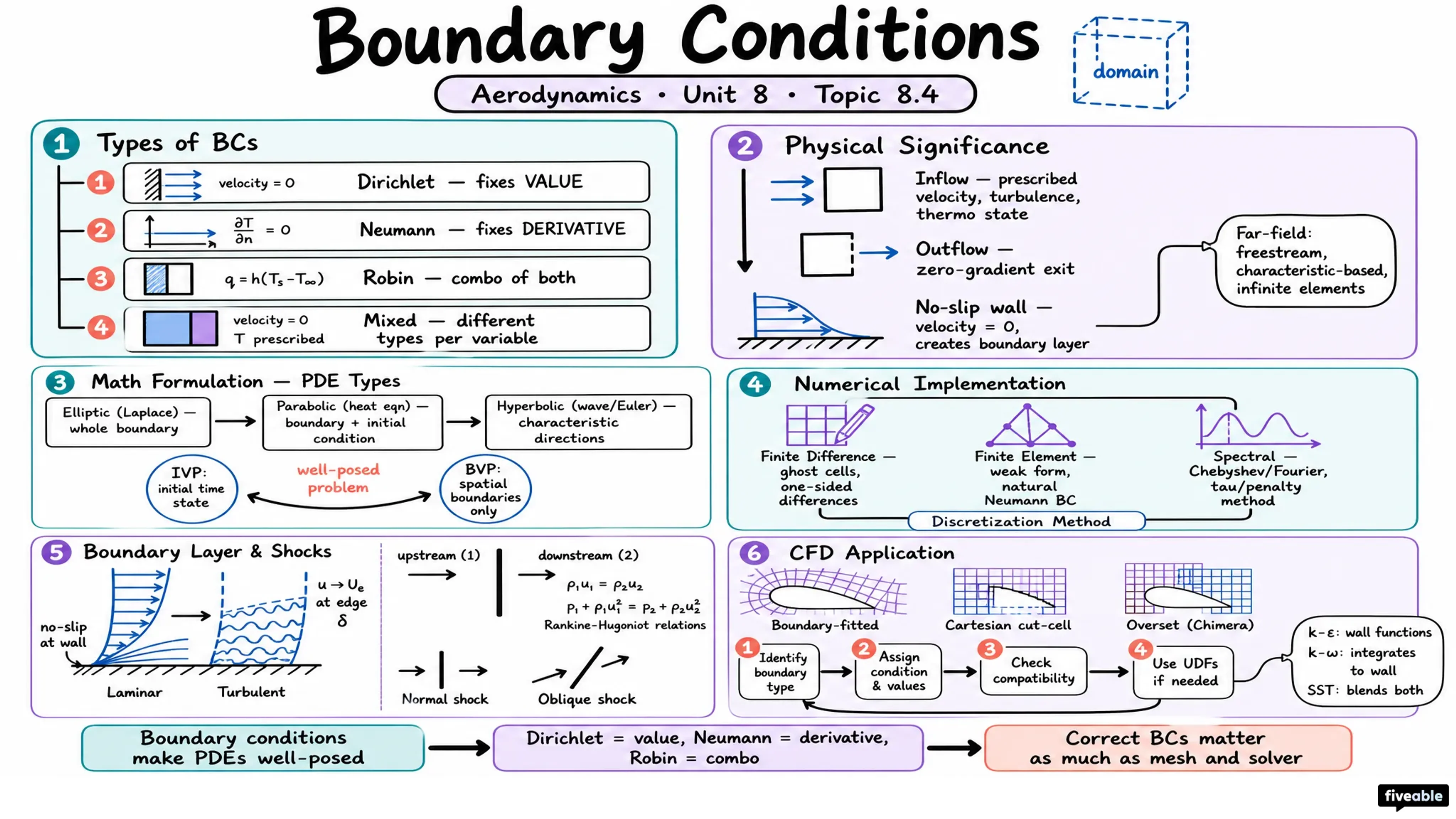8.4 Boundary conditions - Aerodynamics - Unit 8 visual cheatsheet