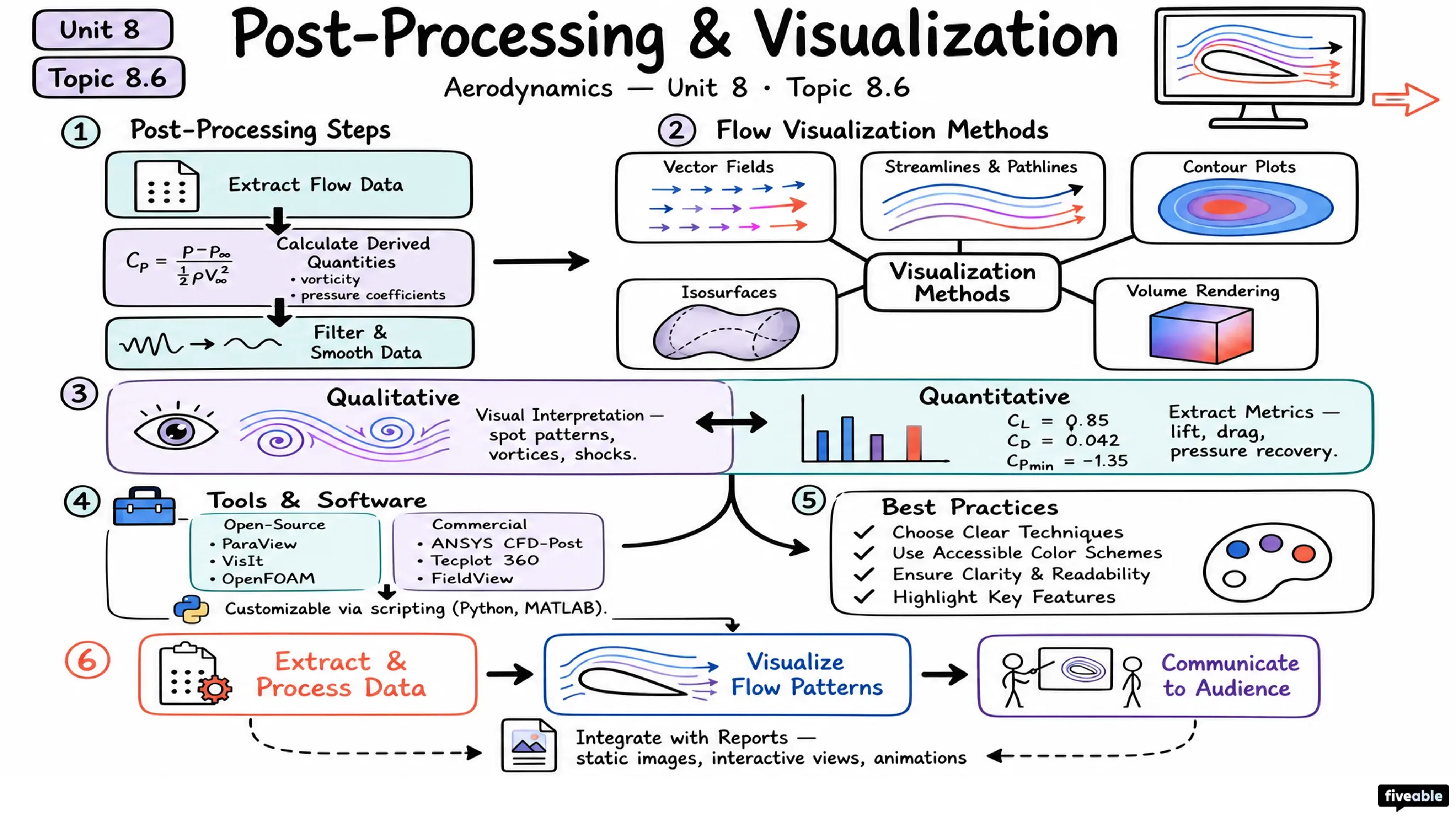 8.6 Post-processing and visualization - Aerodynamics - Unit 8 visual cheatsheet