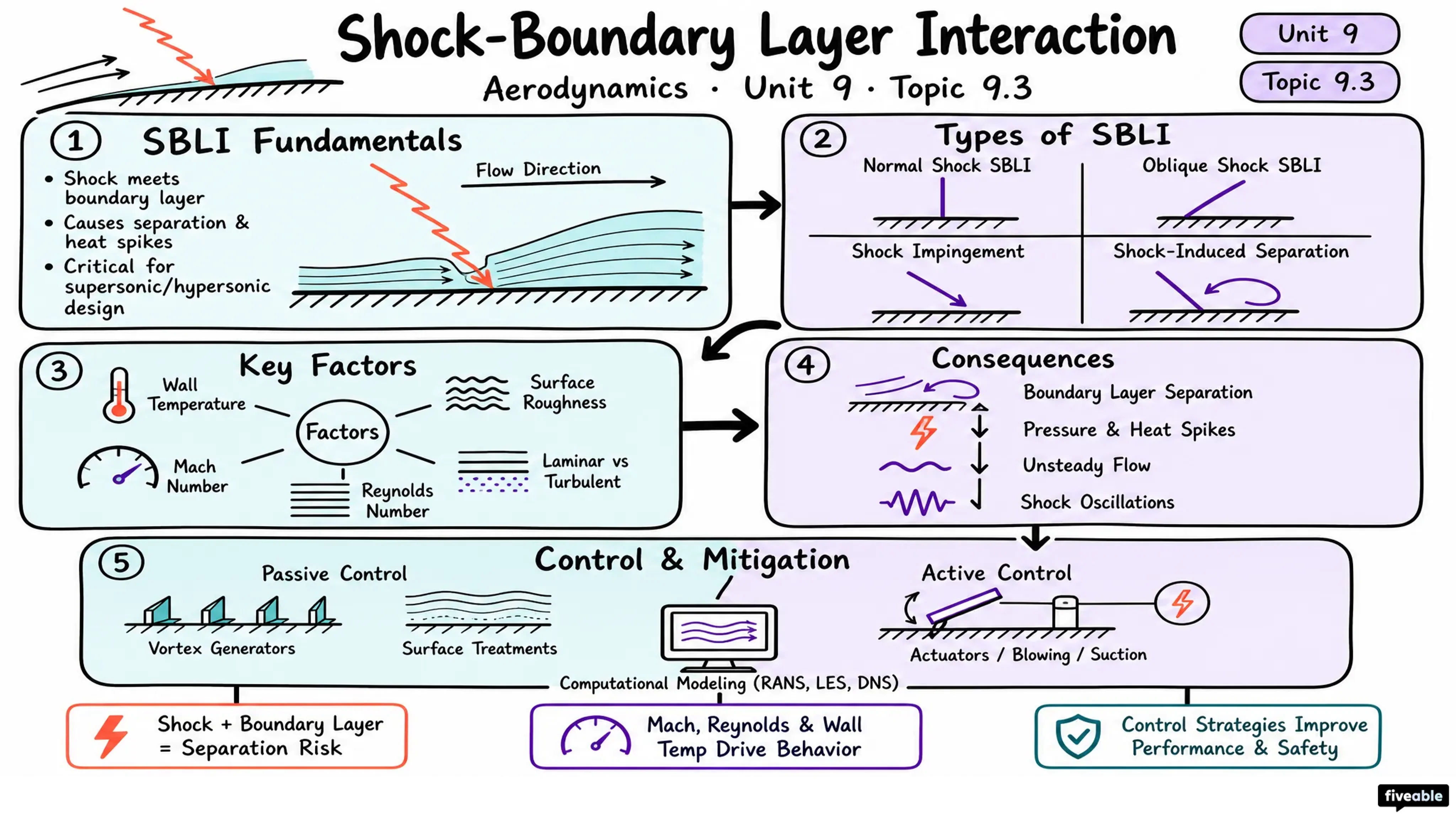 9.3 Shock-boundary layer interaction - Aerodynamics - Unit 9 visual cheatsheet