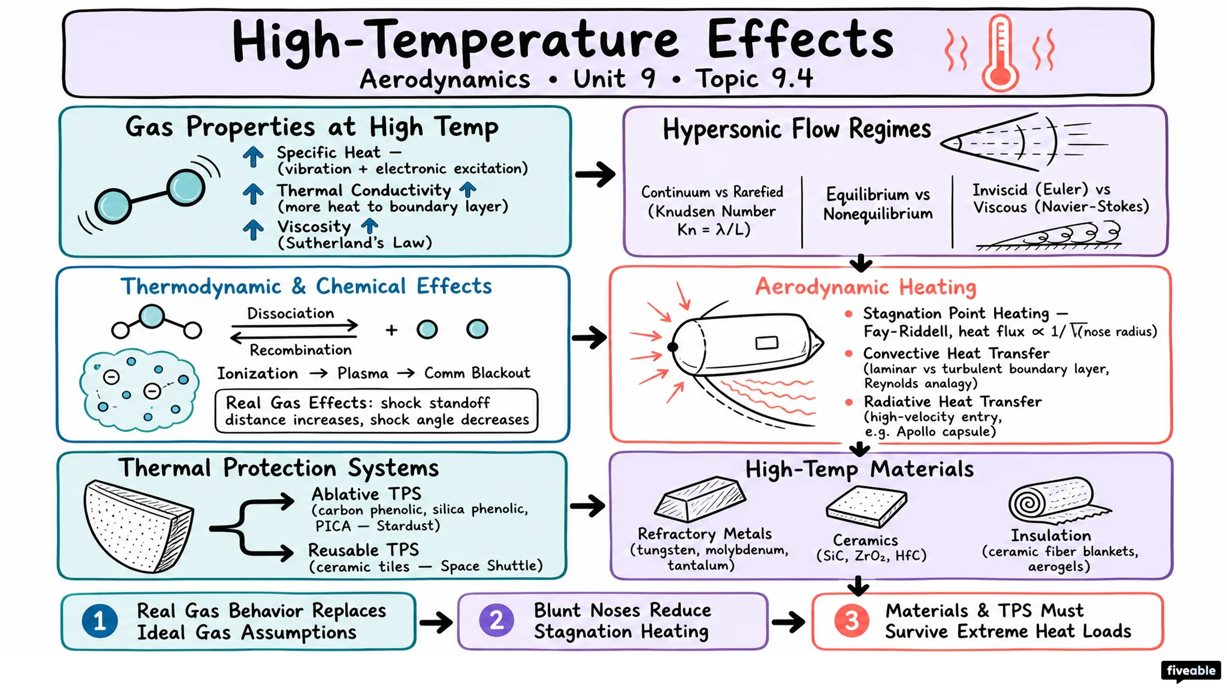 9.4 High-temperature effects - Aerodynamics - Unit 9 visual cheatsheet