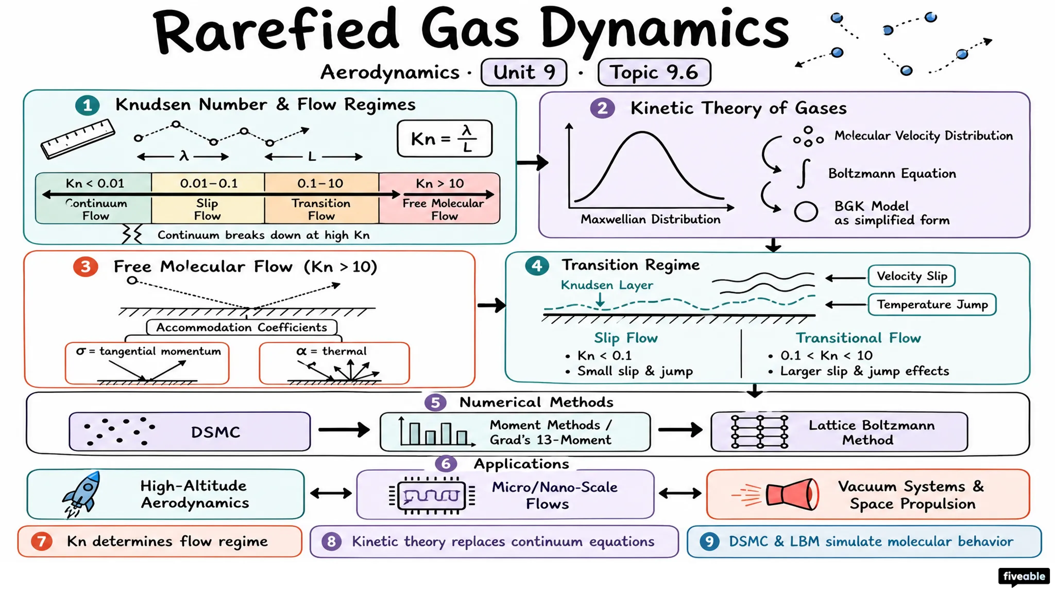 9.6 Rarefied gas dynamics - Aerodynamics - Unit 9 visual cheatsheet