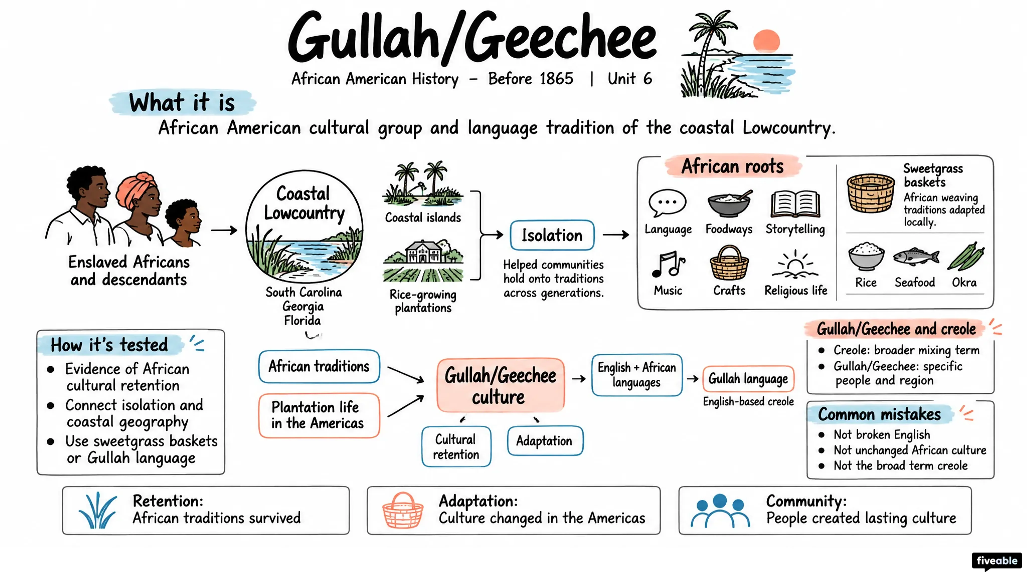 Gullah/Geechee - African American History – Before 1865 visual cheatsheet