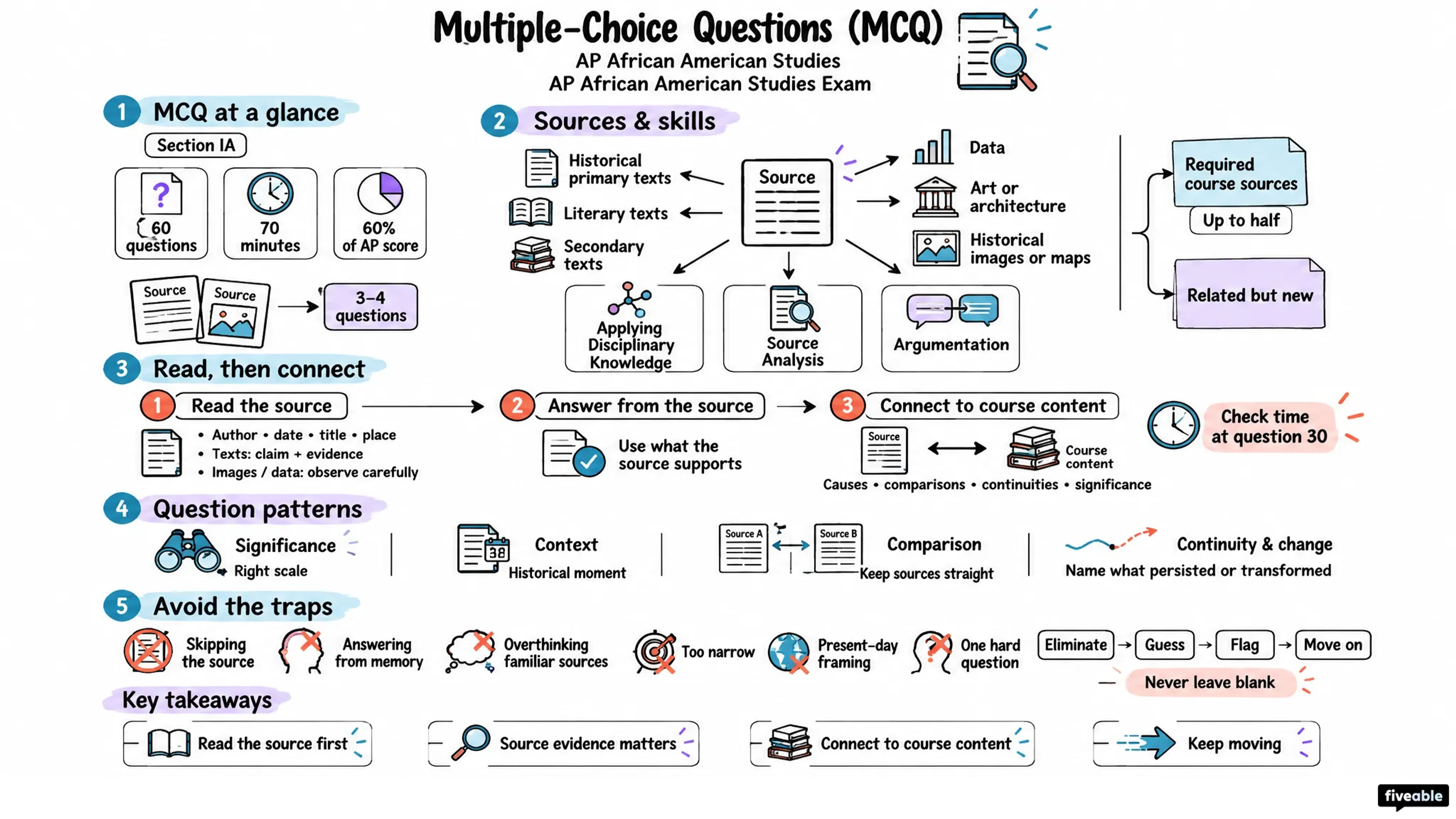 Multiple-Choice Questions (MCQ) - AP African American Studies - AP African American Studies Exam visual cheatsheet