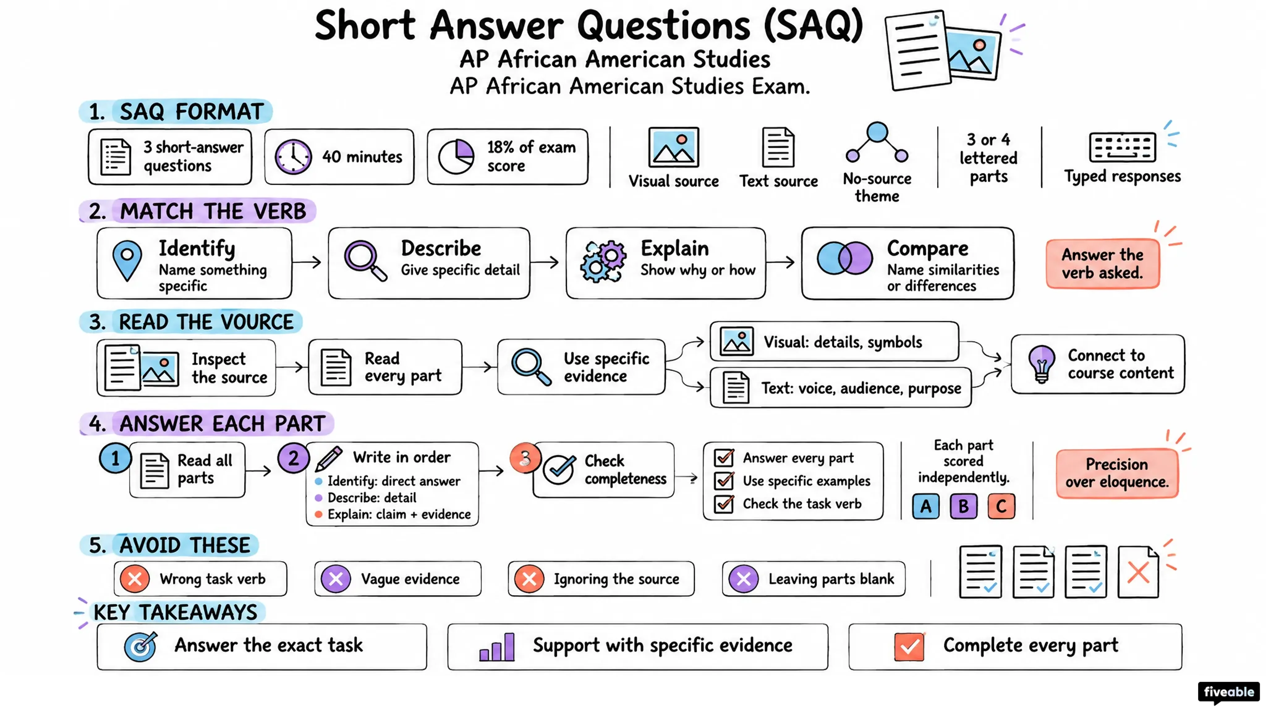 Short Answer Questions (SAQ) - AP African American Studies - AP African American Studies Exam visual cheatsheet
