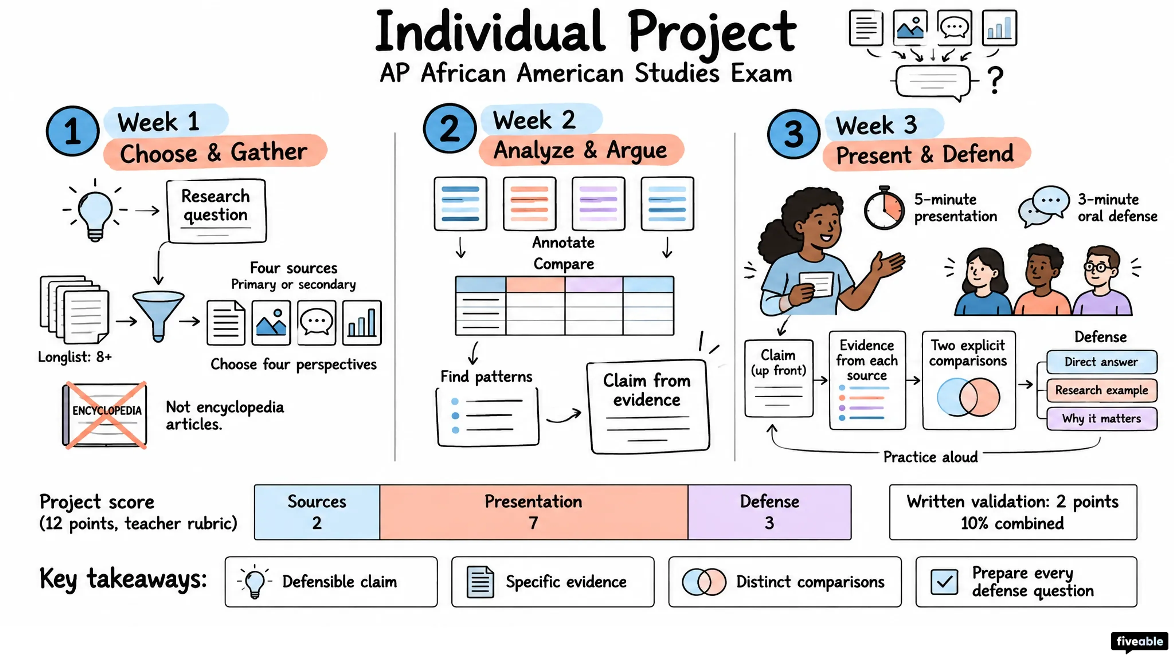 Individual Project - AP African American Studies - AP African American Studies Exam visual cheatsheet