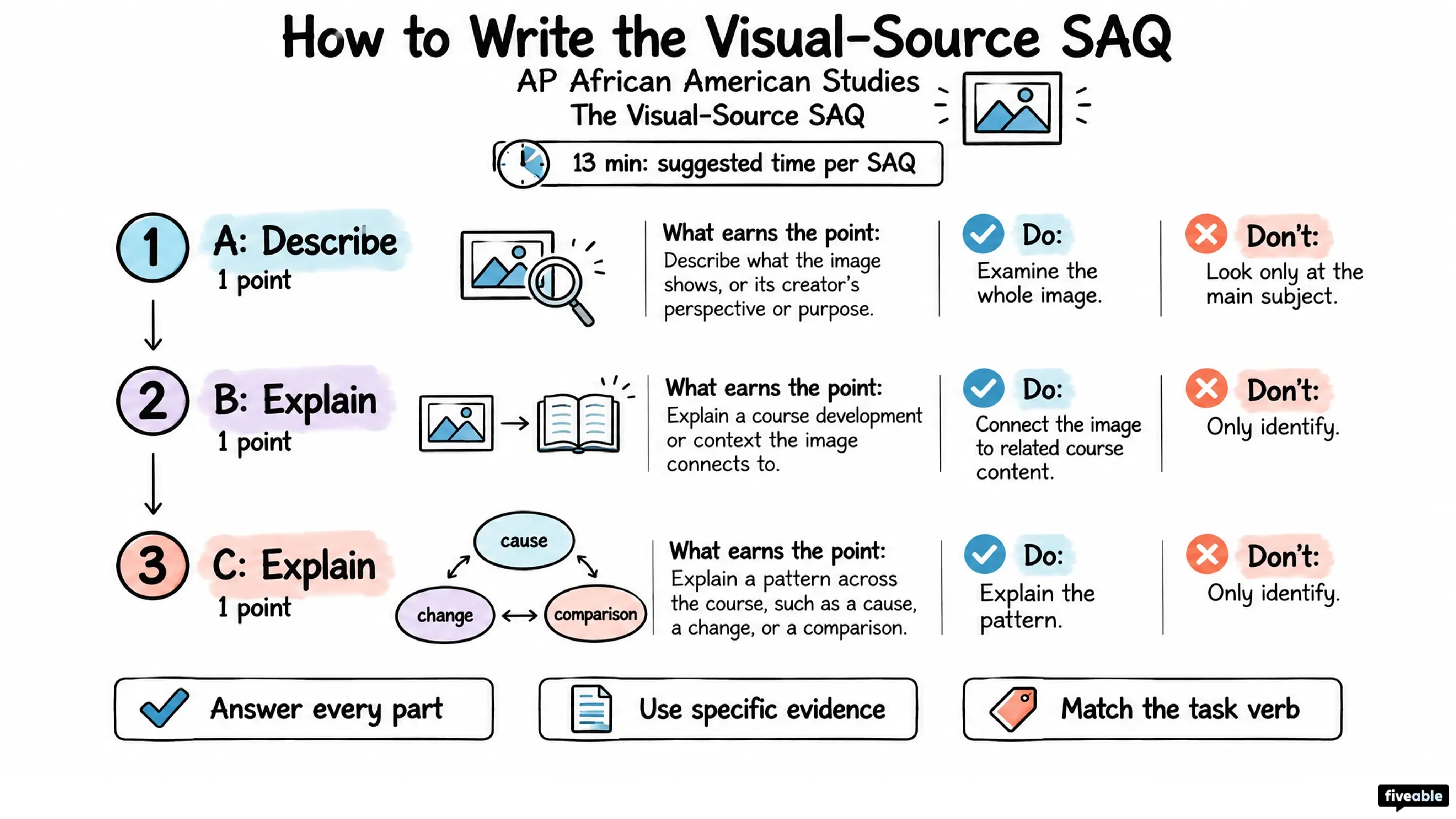 How to Write the AP African American Studies Visual-Source SAQ