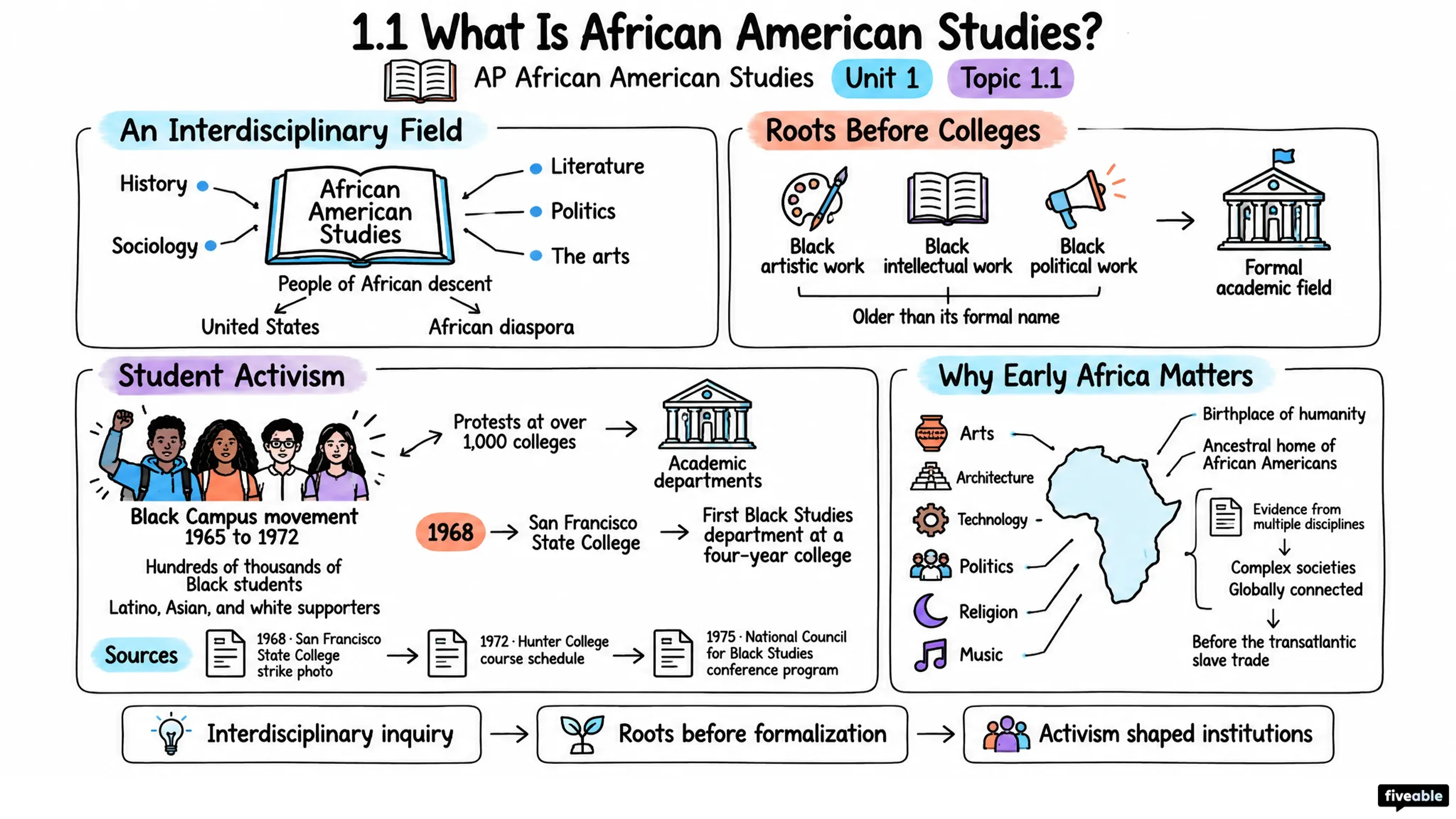 1.1 What Is African American Studies? - AP African American Studies - Unit 1 visual cheatsheet