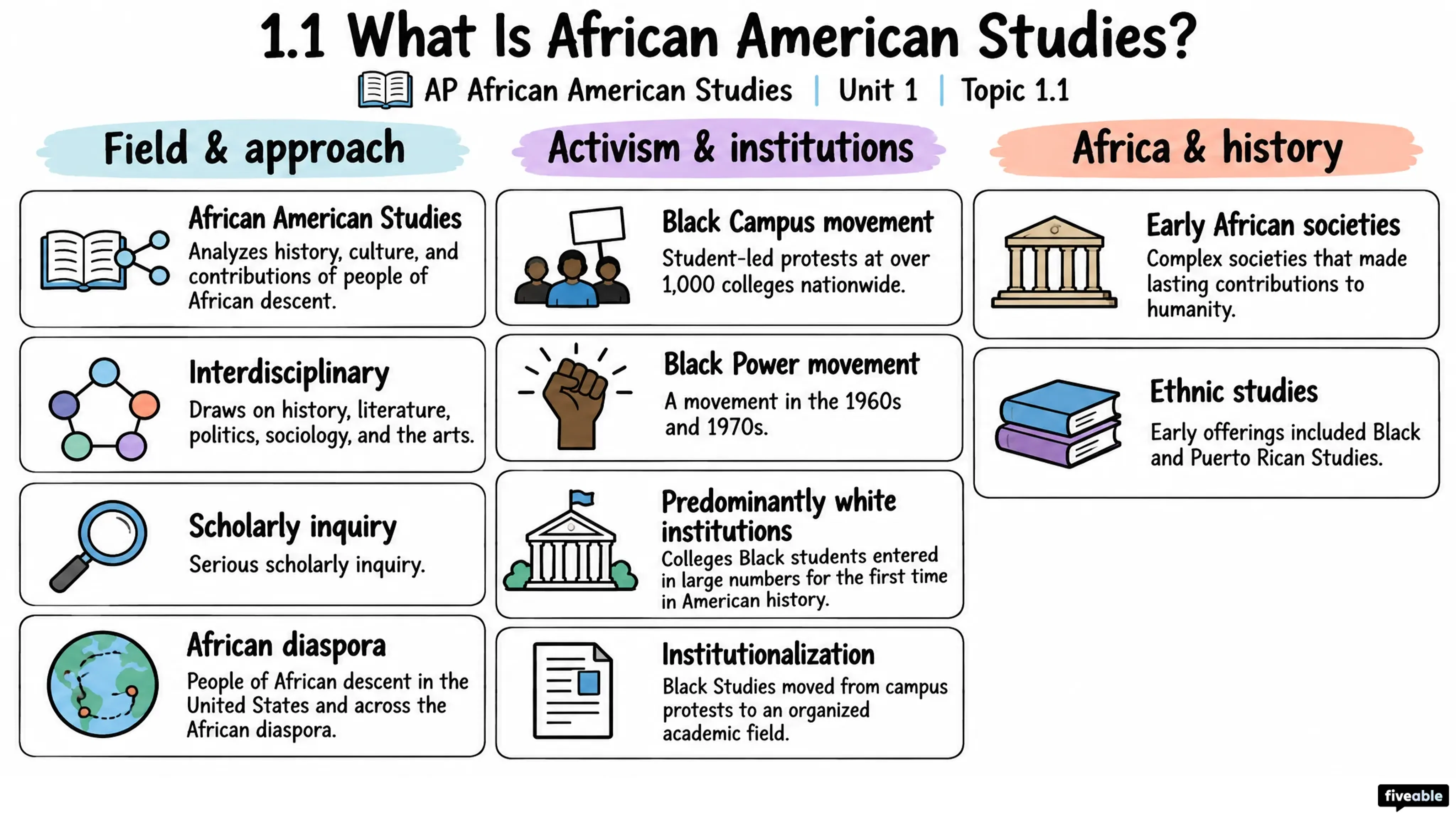 1.1 What Is African American Studies? - AP African American Studies - Unit 1 visual cheatsheet