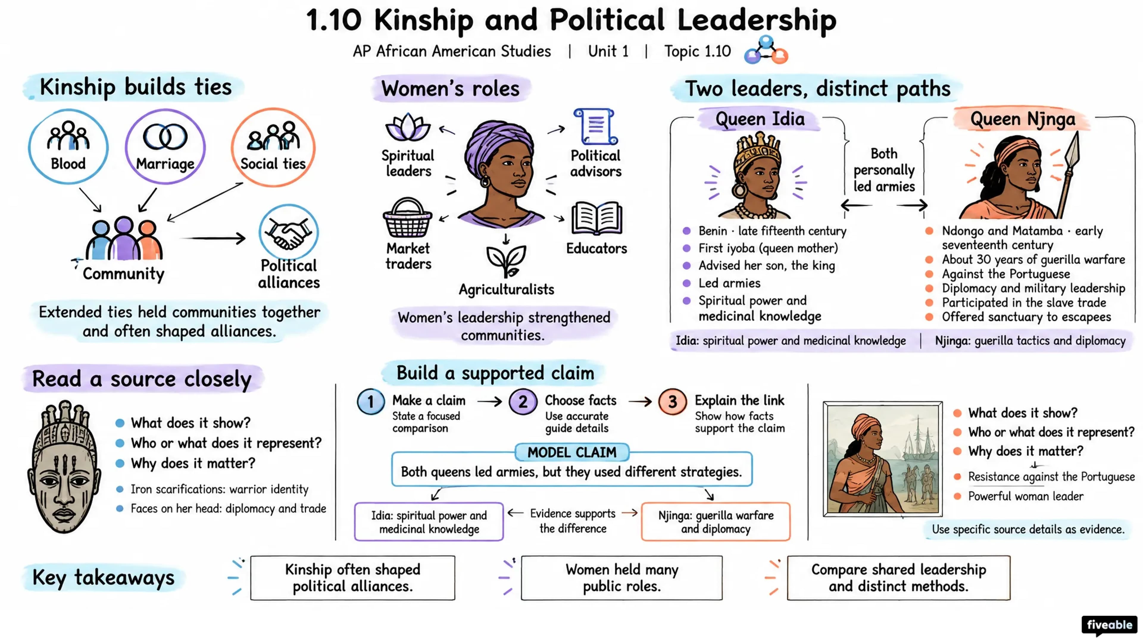 1.10 Kinship and Political Leadership - AP African American Studies - Unit 1 visual cheatsheet