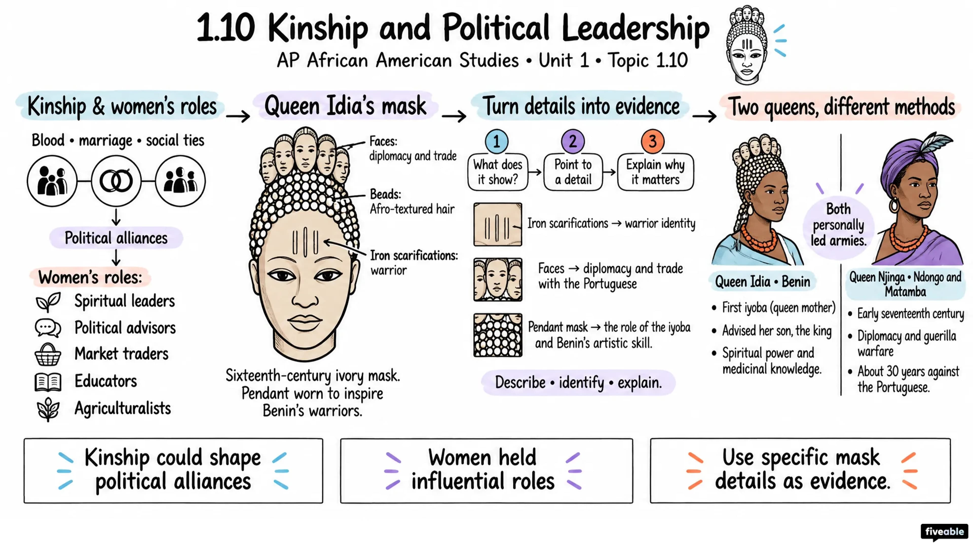 1.10 Kinship and Political Leadership - AP African American Studies - Unit 1 visual cheatsheet