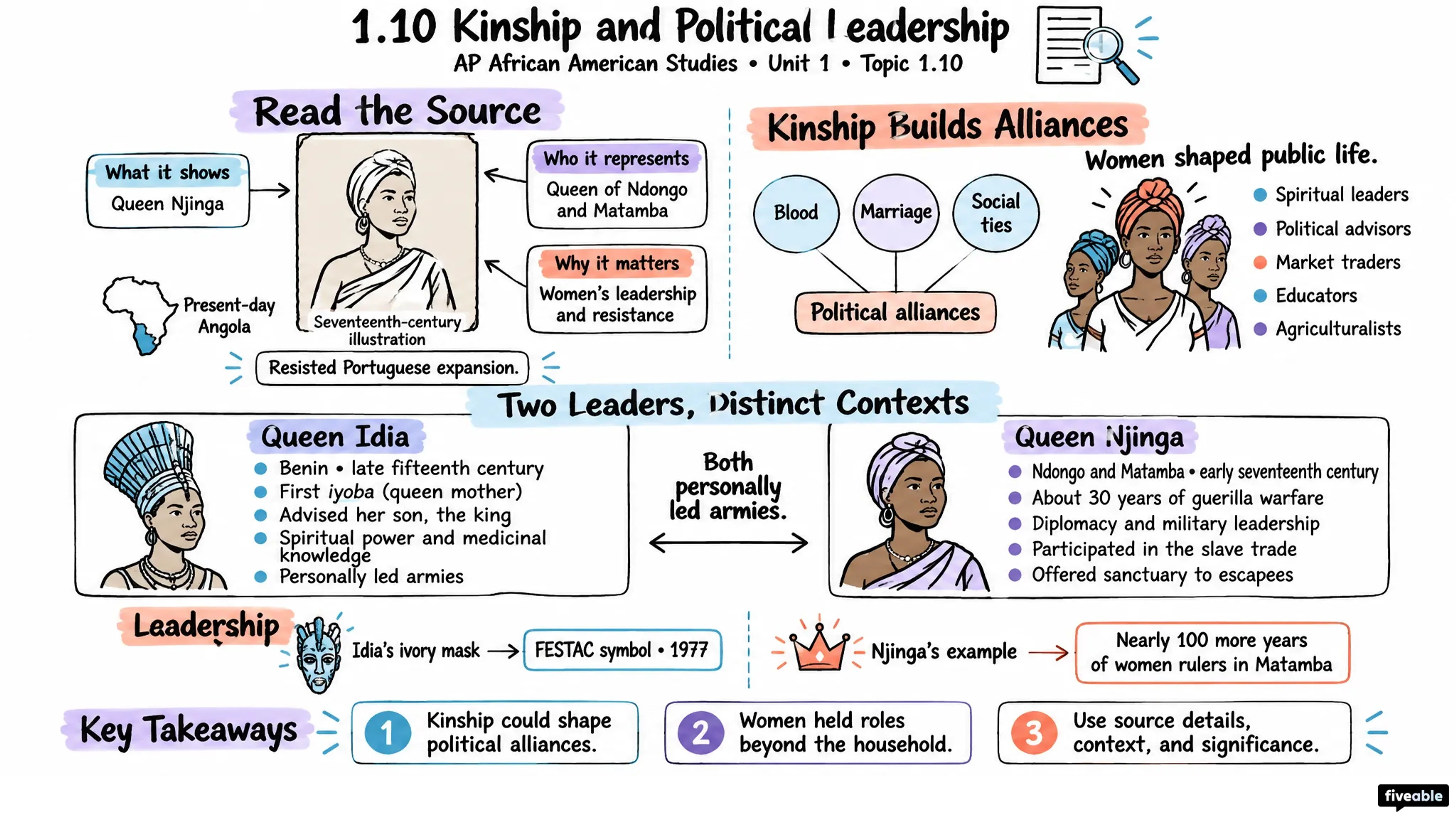 1.10 Kinship and Political Leadership - AP African American Studies - Unit 1 visual cheatsheet
