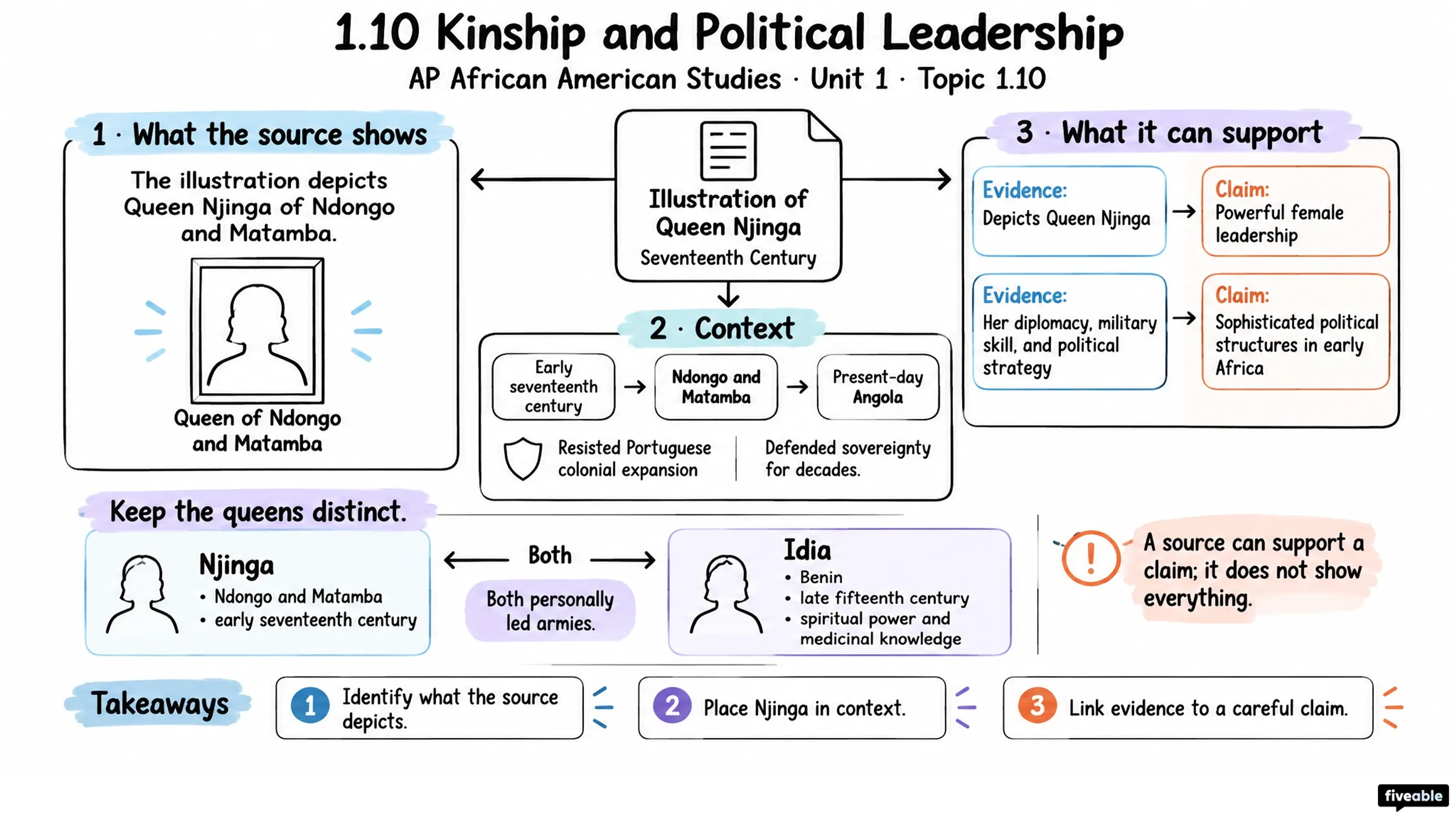 1.10 Kinship and Political Leadership - AP African American Studies - Unit 1 visual cheatsheet