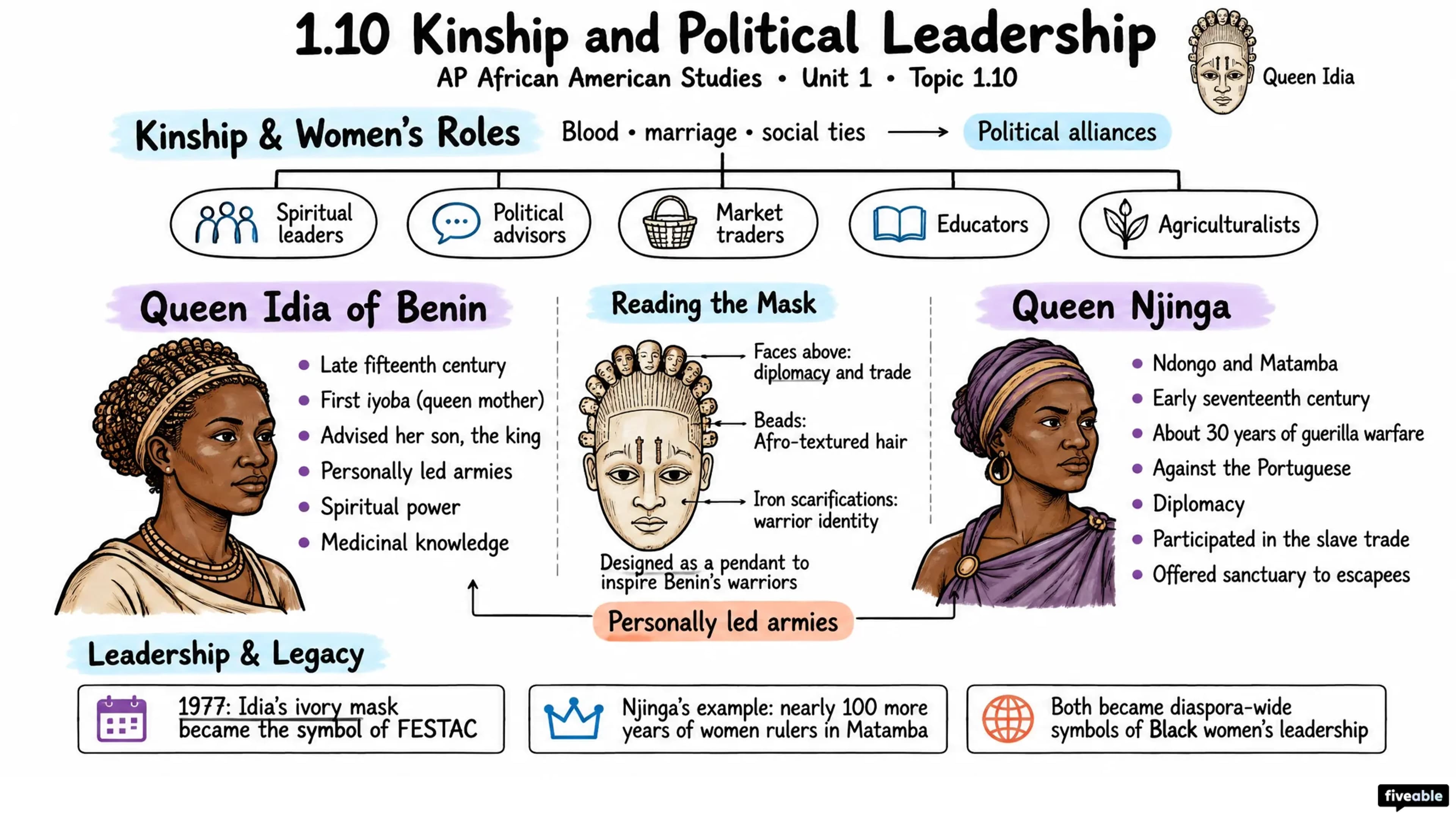 1.10 Kinship and Political Leadership - AP African American Studies - Unit 1 visual cheatsheet