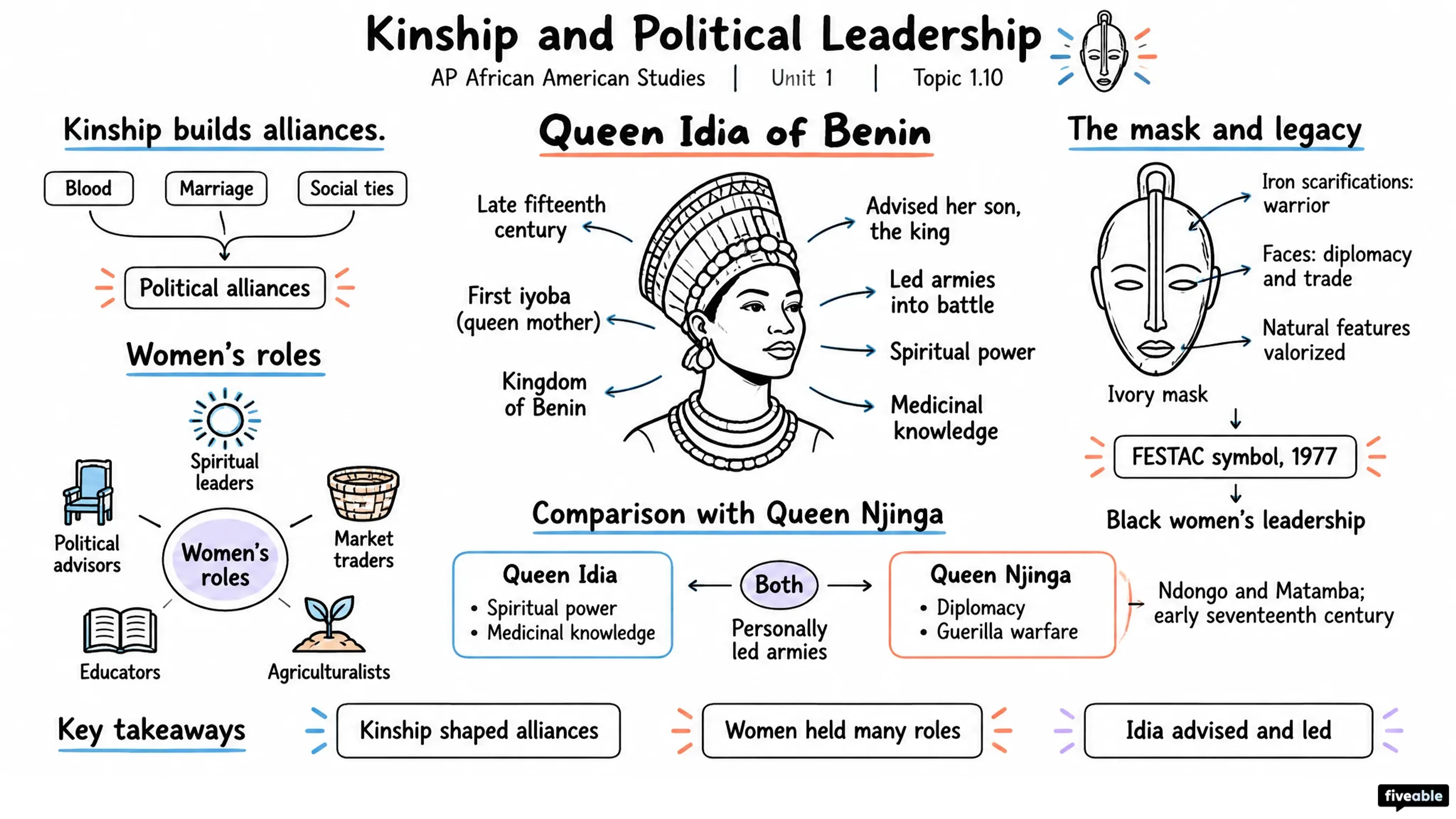 1.10 Kinship and Political Leadership - AP African American Studies - Unit 1 visual cheatsheet