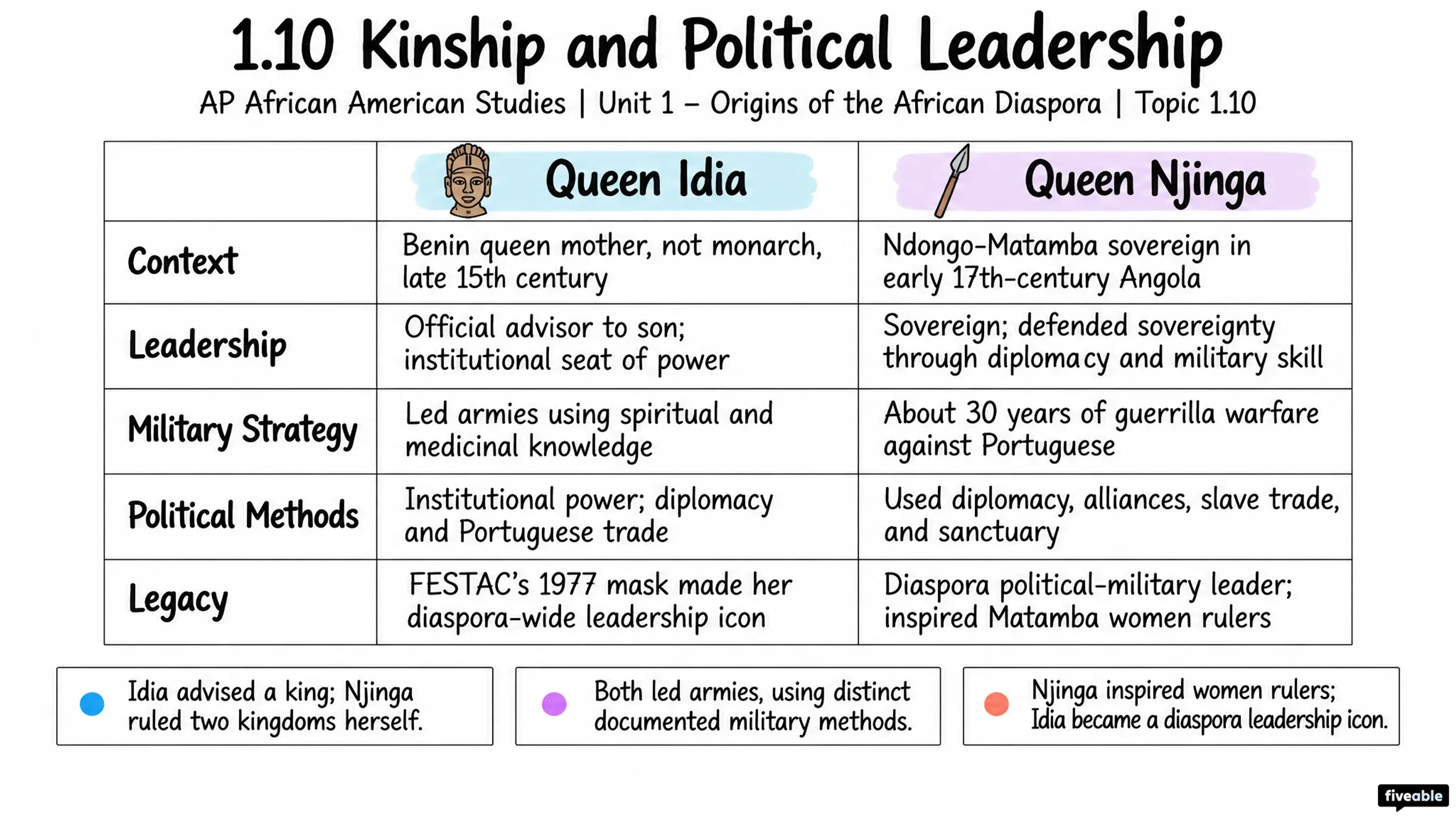 1.10 Kinship and Political Leadership - AP African American Studies - Unit 1 visual cheatsheet