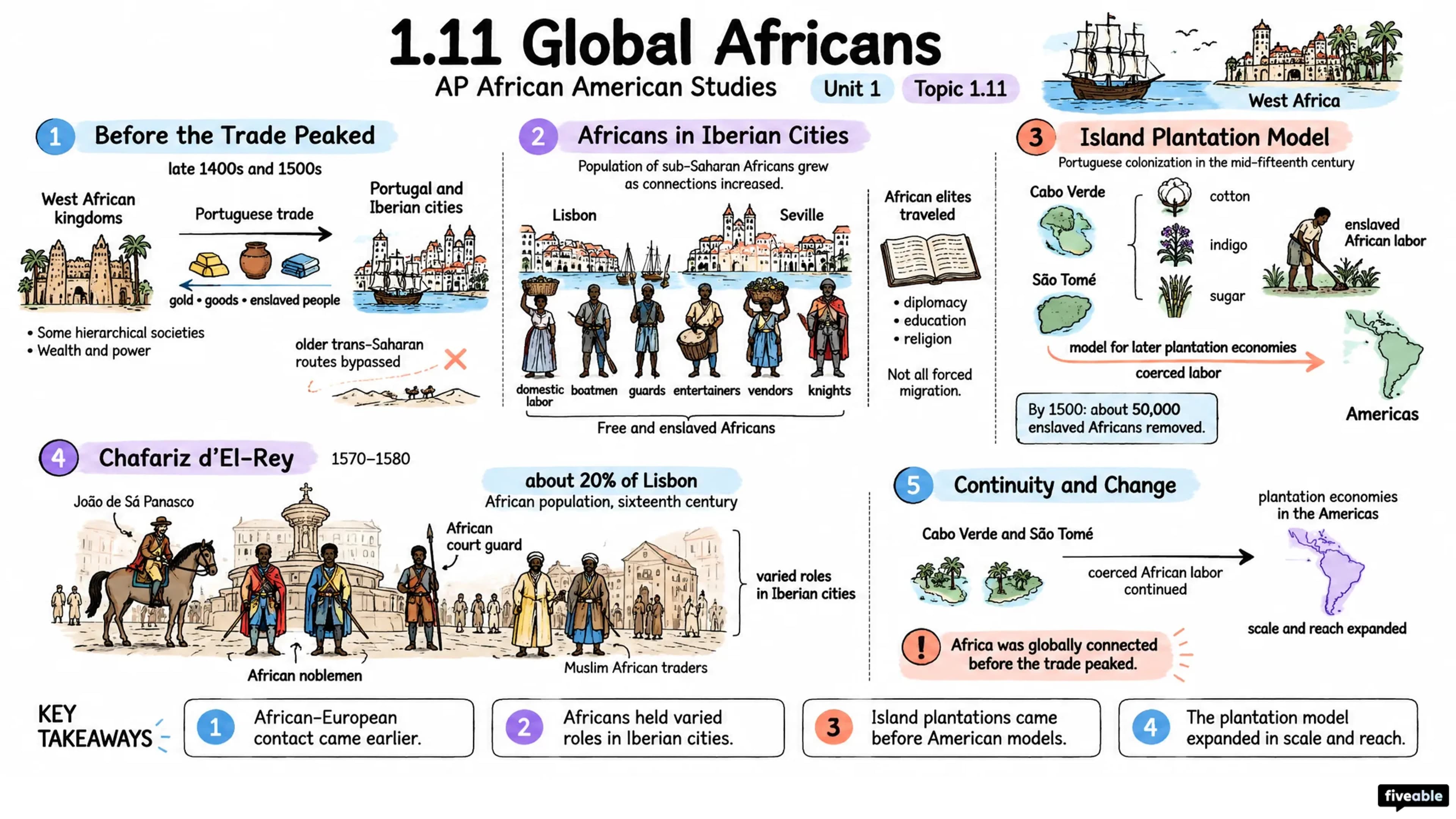 1.11 Global Africans - AP African American Studies - Unit 1 visual cheatsheet
