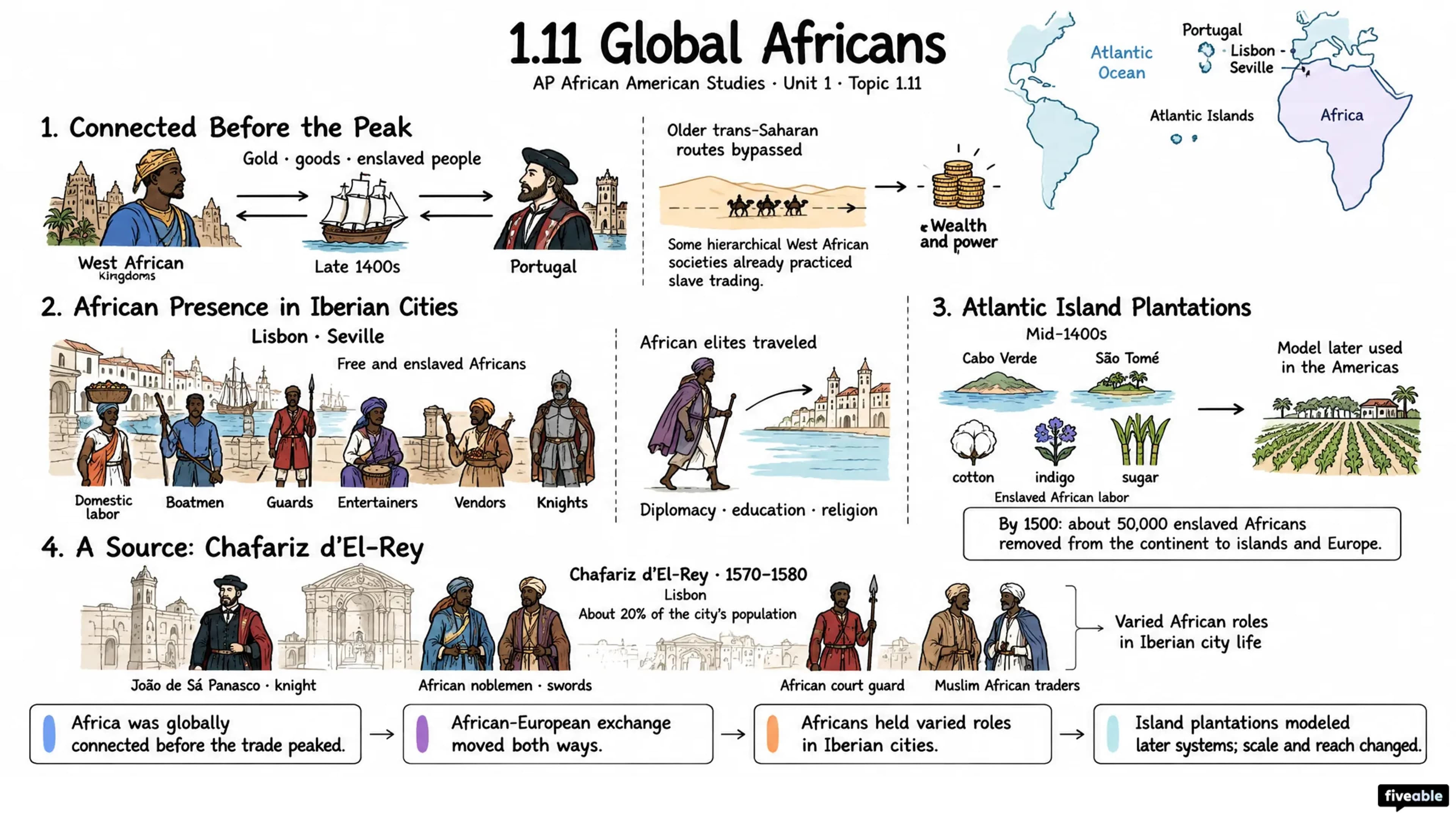 1.11 Global Africans - AP African American Studies - Unit 1 visual cheatsheet