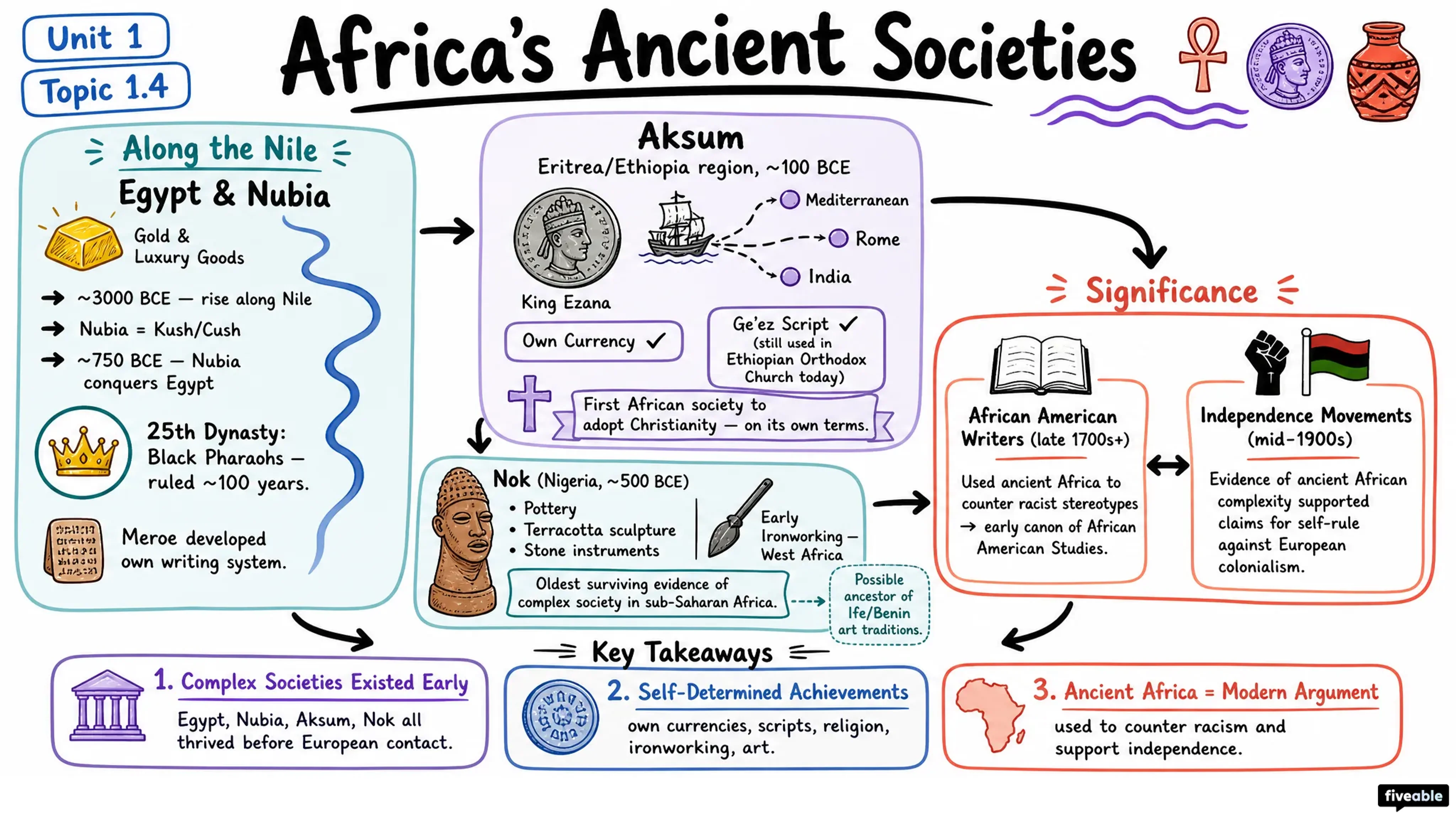 1.4 Africa's Ancient Societies - AP African American Studies - Unit 1 visual cheatsheet