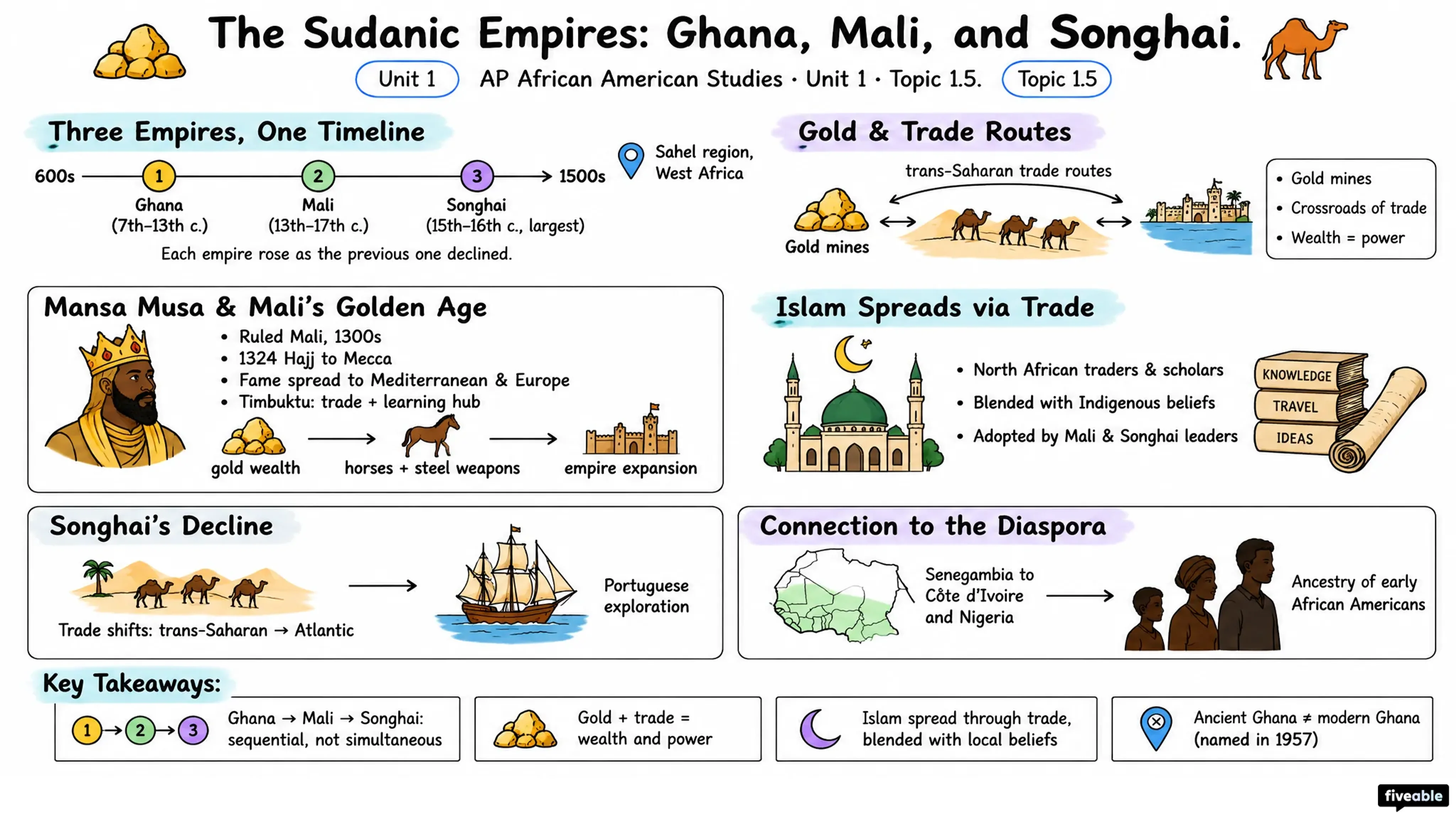 1.5 The Sudanic Empires: Ghana, Mali, and Songhai - AP African American Studies - Unit 1 visual cheatsheet