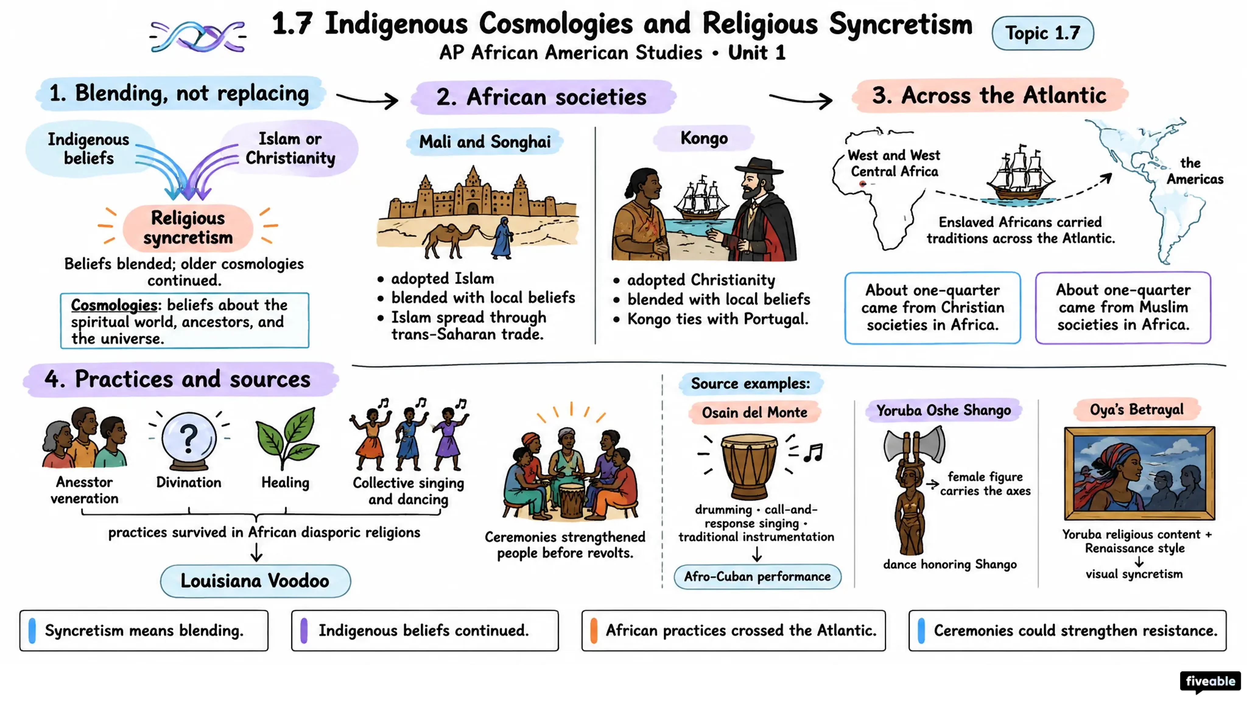 1.7 Indigenous Cosmologies and Religious Syncretism - AP African American Studies - Unit 1 visual cheatsheet