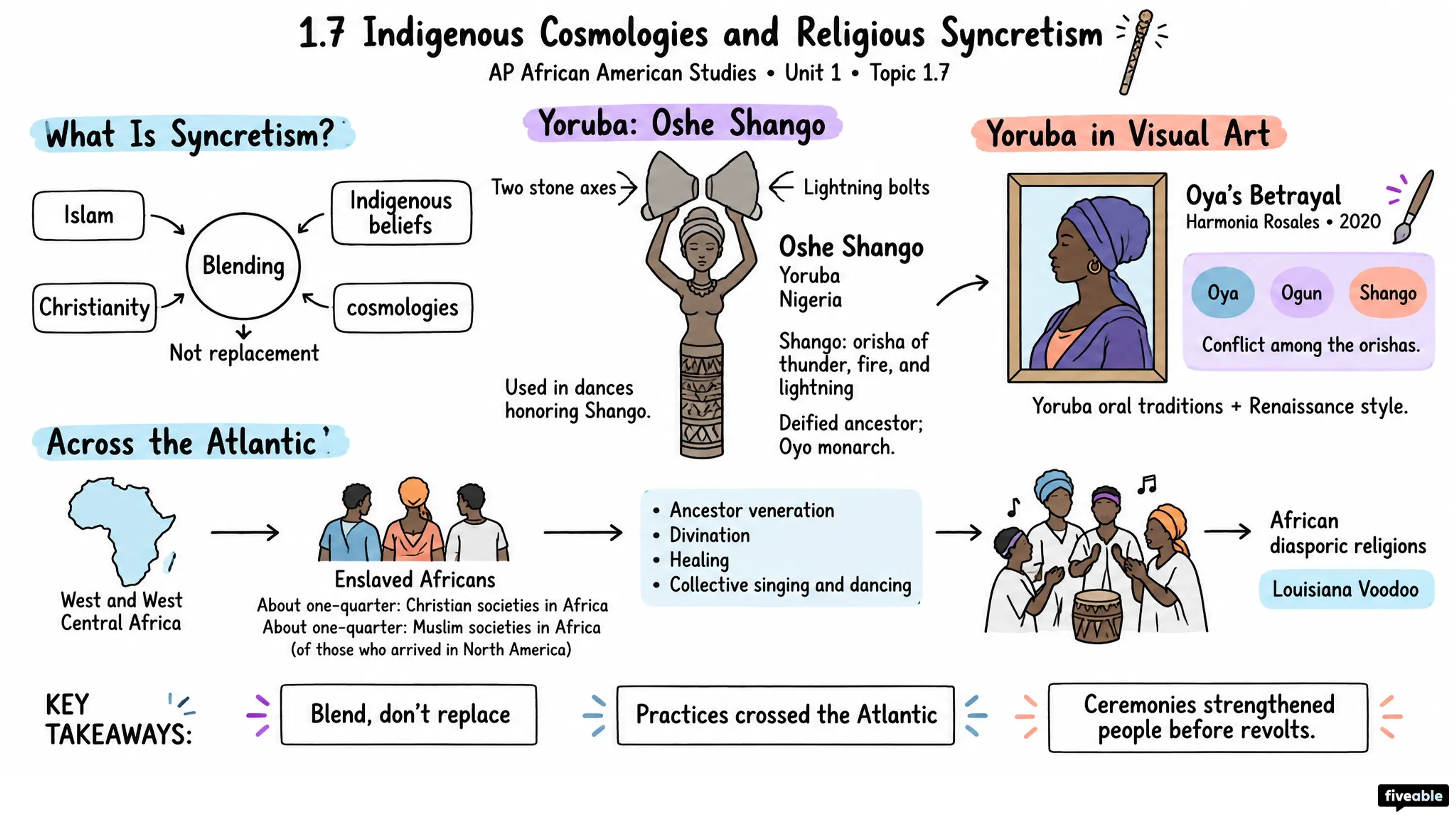 1.7 Indigenous Cosmologies and Religious Syncretism - AP African American Studies - Unit 1 visual cheatsheet