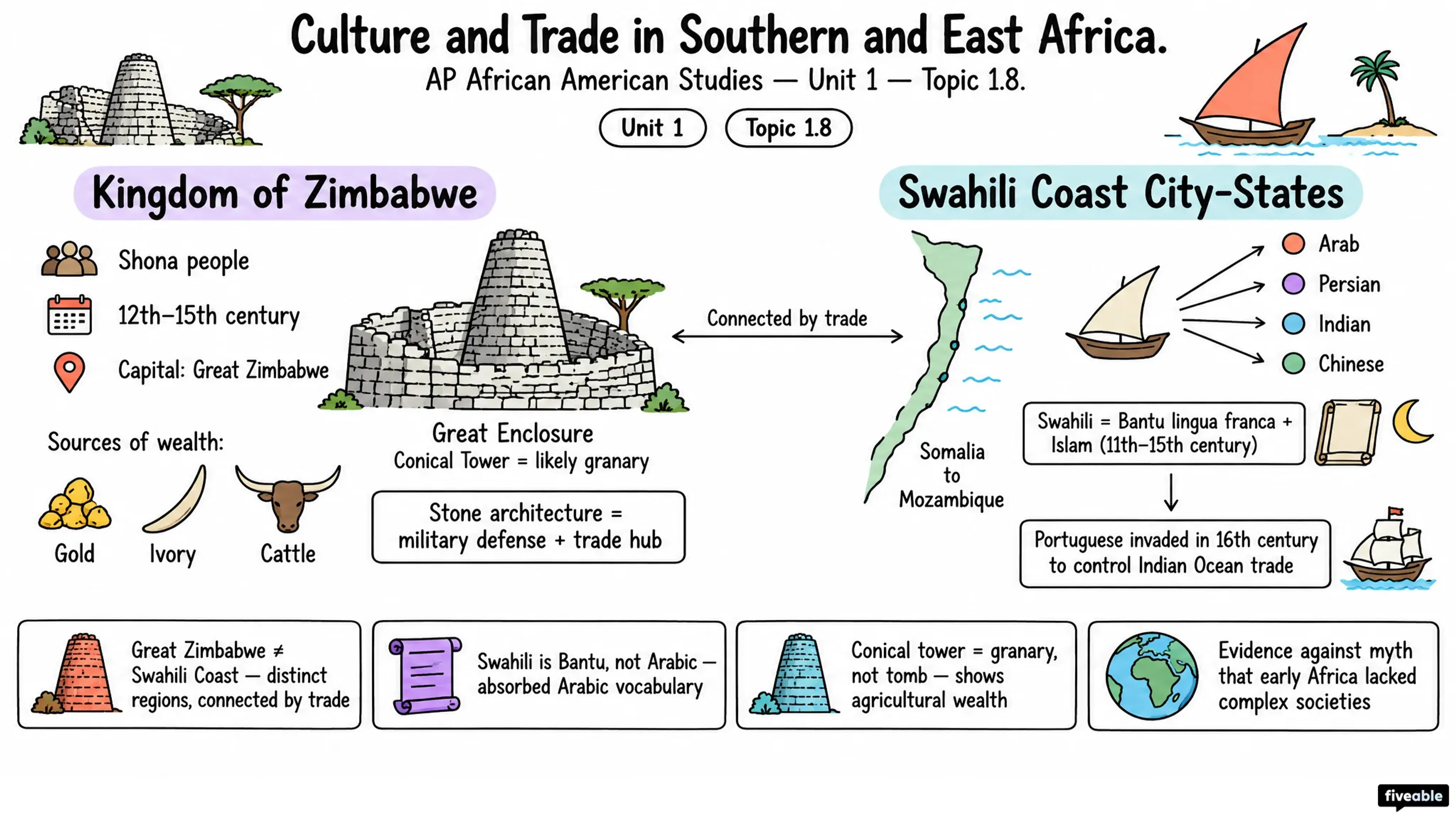 1.8 Culture and Trade in Southern and East Africa - AP African American Studies - Unit 1 visual cheatsheet