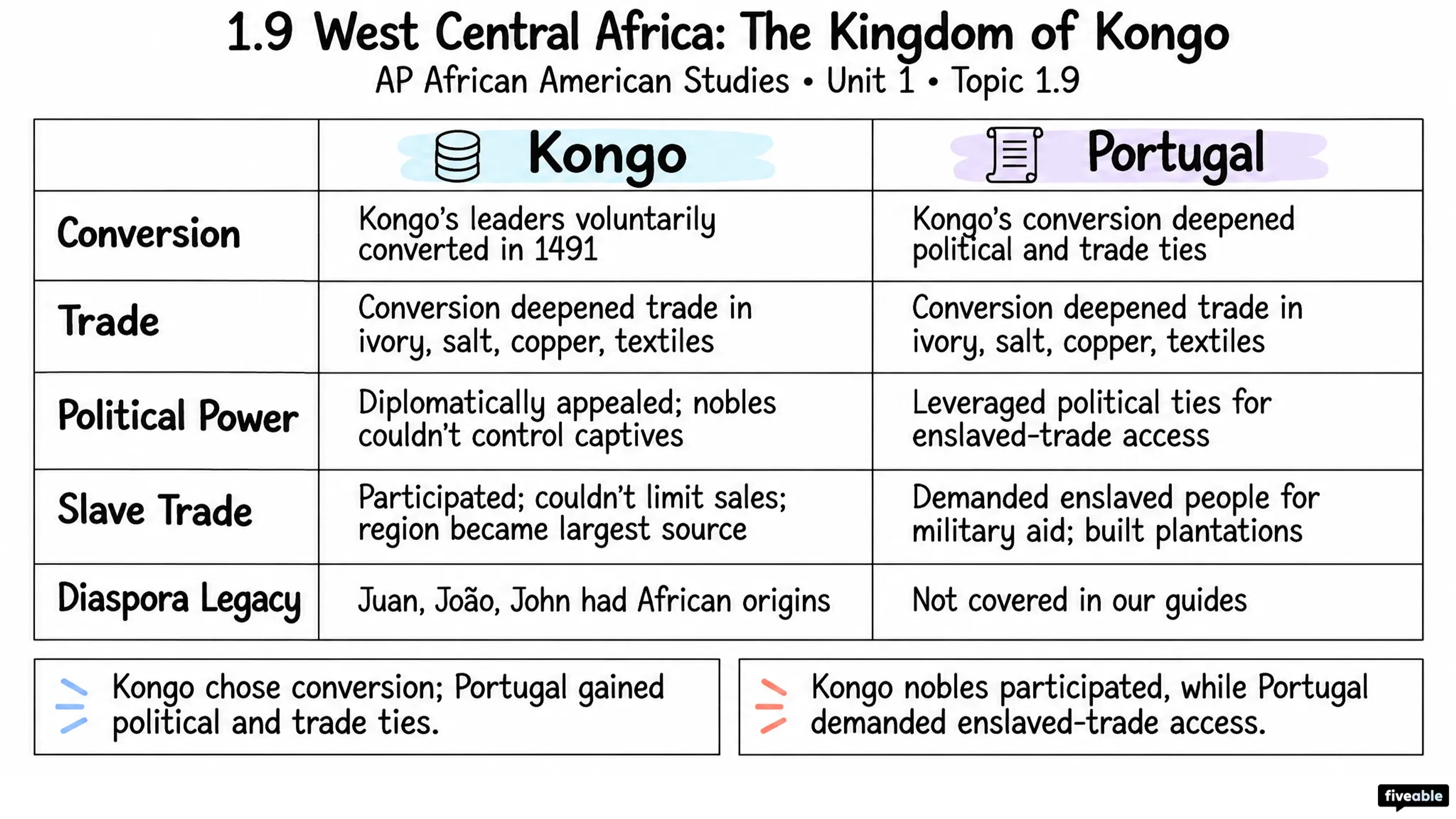 1.9 West Central Africa: The Kingdom of Kongo - AP African American Studies - Unit 1 visual cheatsheet