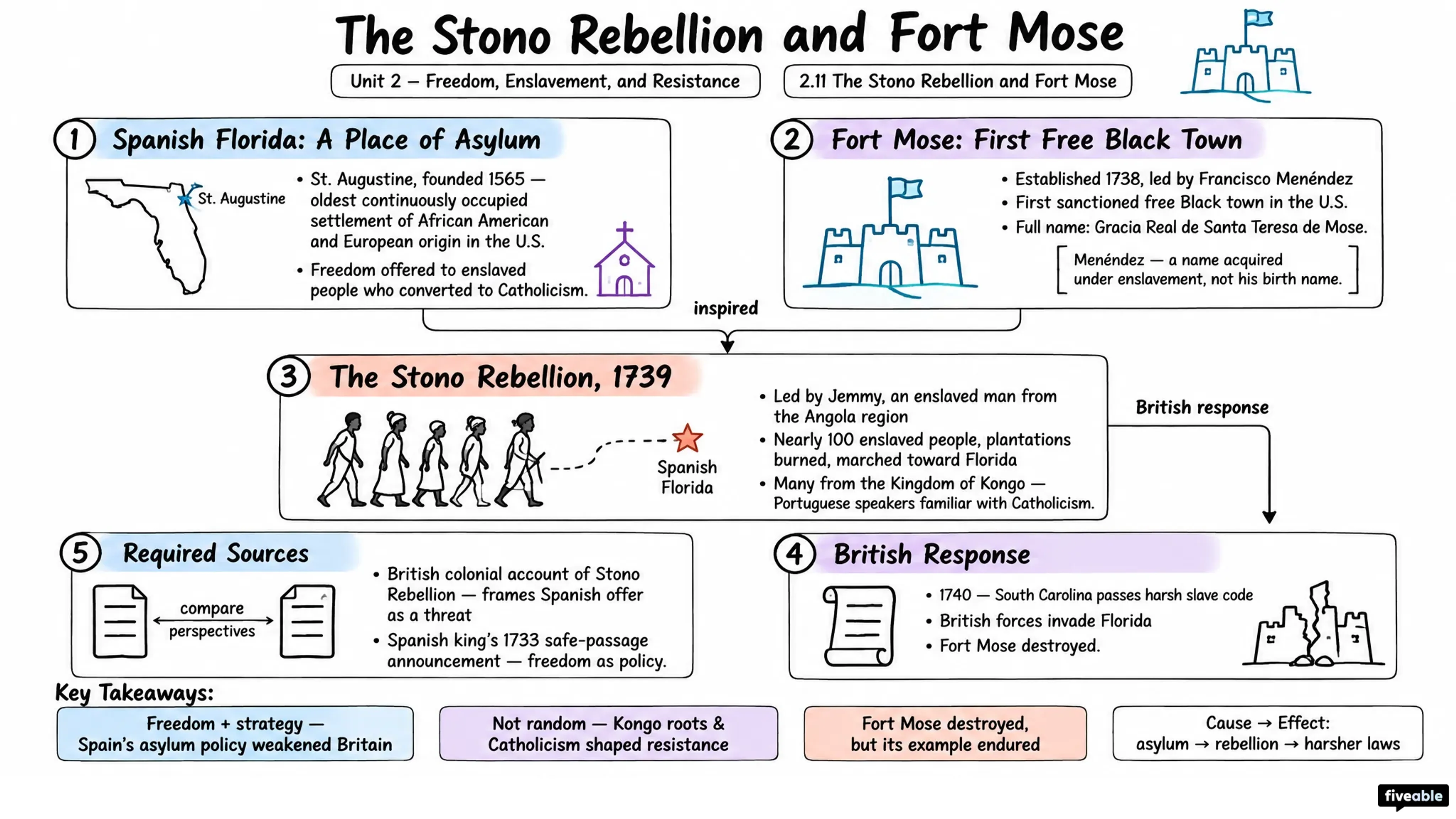 2.11 The Stono Rebellion and Fort Mose - AP African American Studies - Unit 2 visual cheatsheet