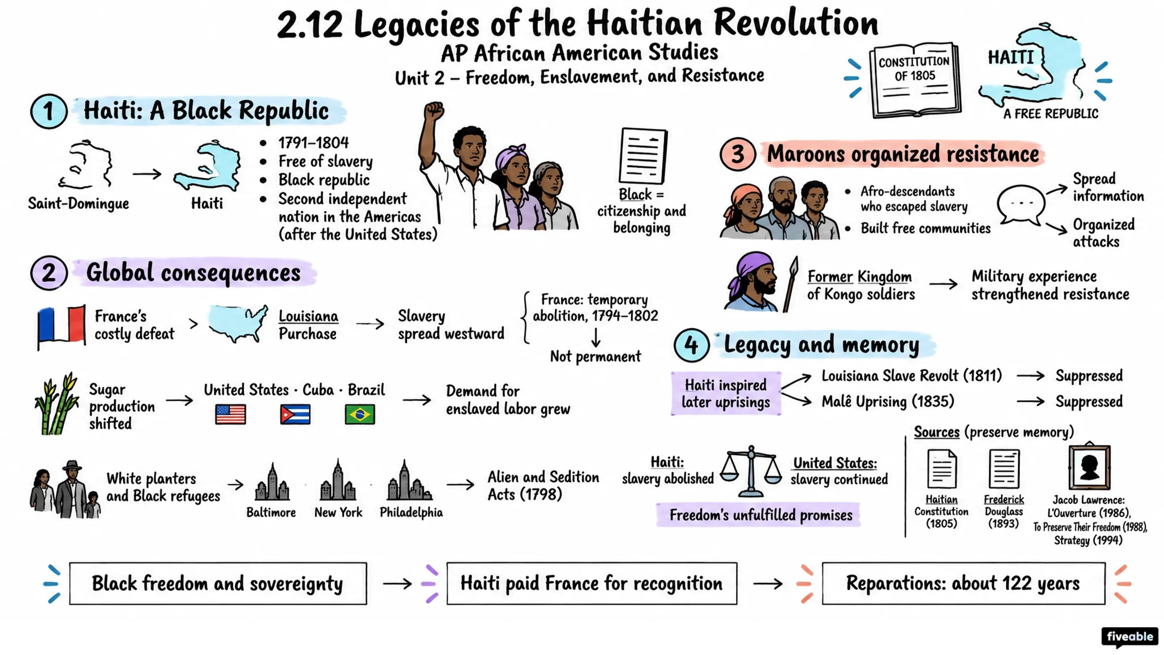 2.12 Legacies of the Haitian Revolution - AP African American Studies - Unit 2 visual cheatsheet