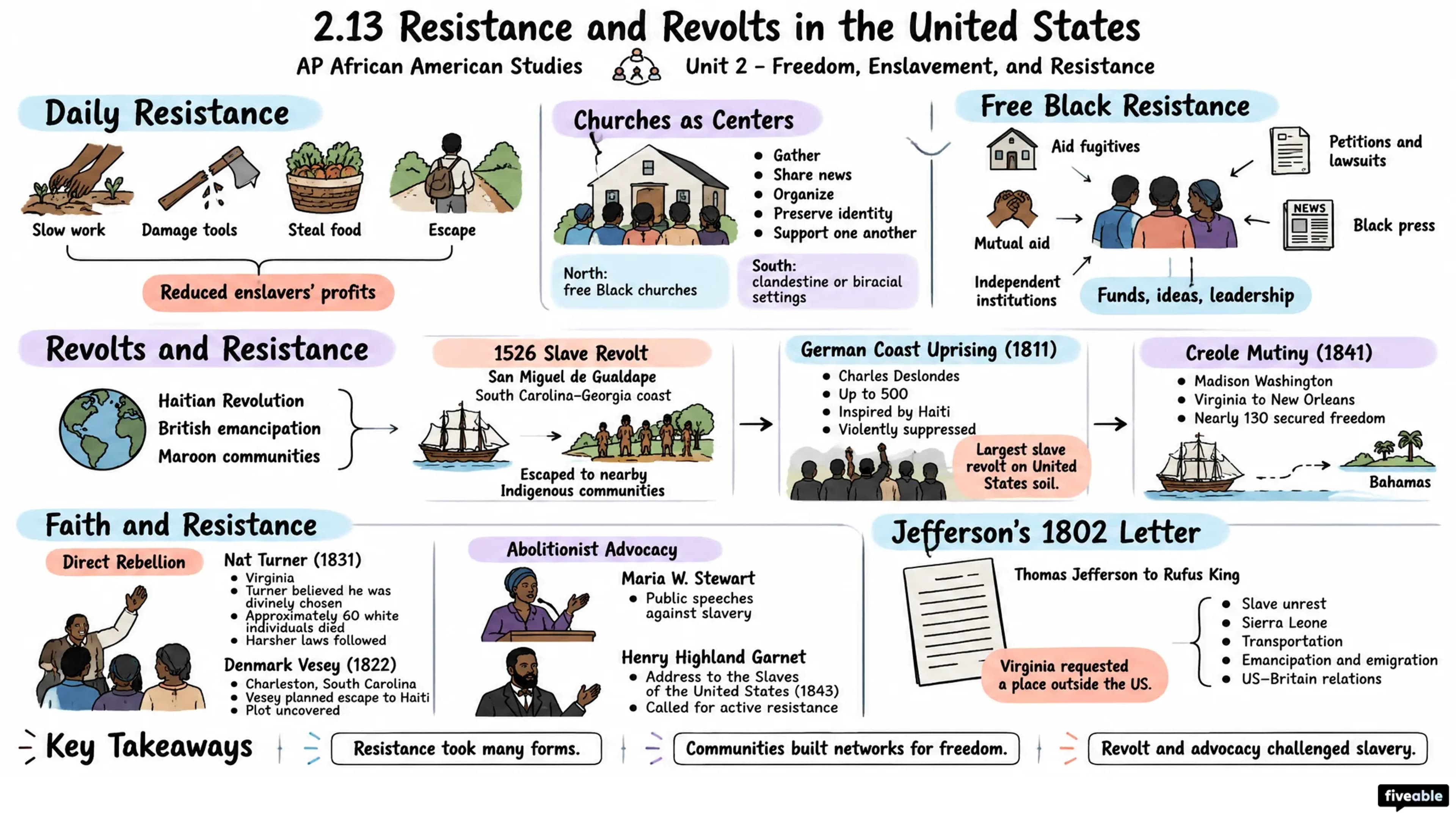 2.13 Resistance and Revolts in the United States - AP African American Studies - Unit 2 visual cheatsheet