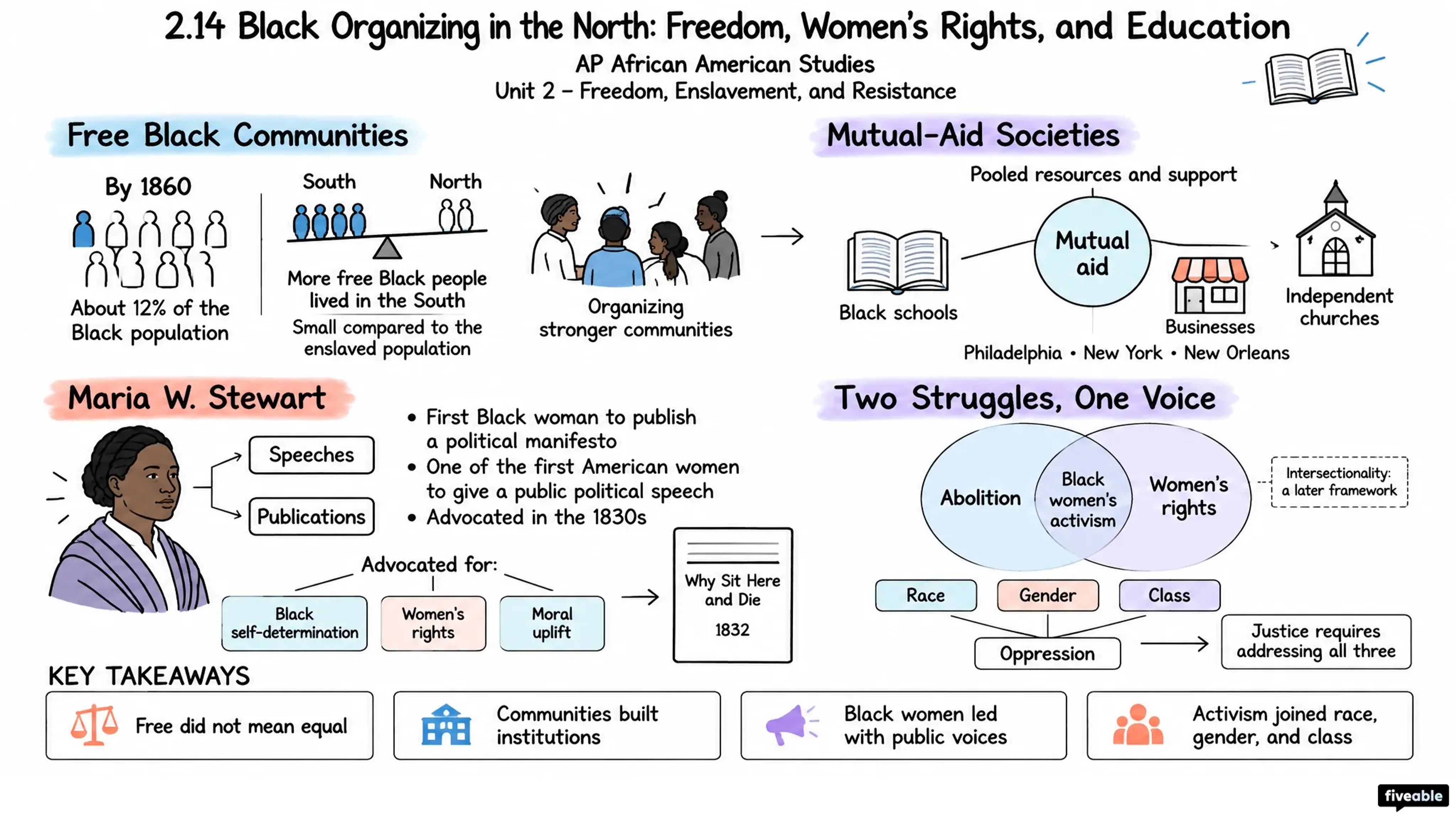 2.14 Black Organizing in the North: Freedom, Women's Rights, and Education - AP African American Studies - Unit 2 visual cheatsheet