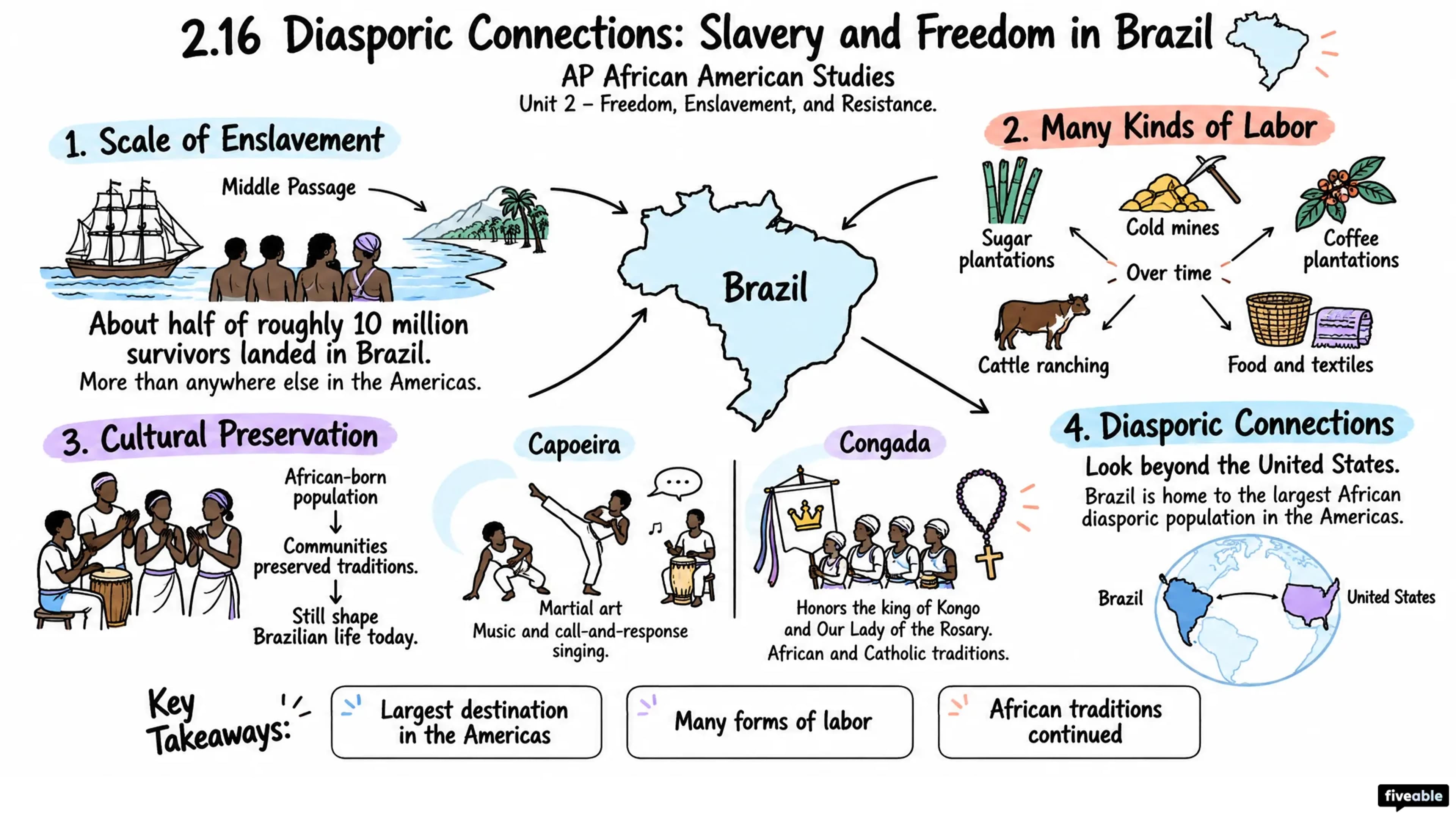 2.16 Diasporic Connections: Slavery and Freedom in Brazil - AP African American Studies - Unit 2 visual cheatsheet
